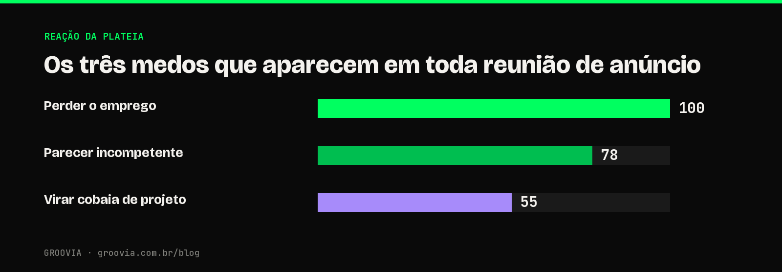 Gráfico dos três medos mais comuns do time ao ouvir o anúncio de IA
