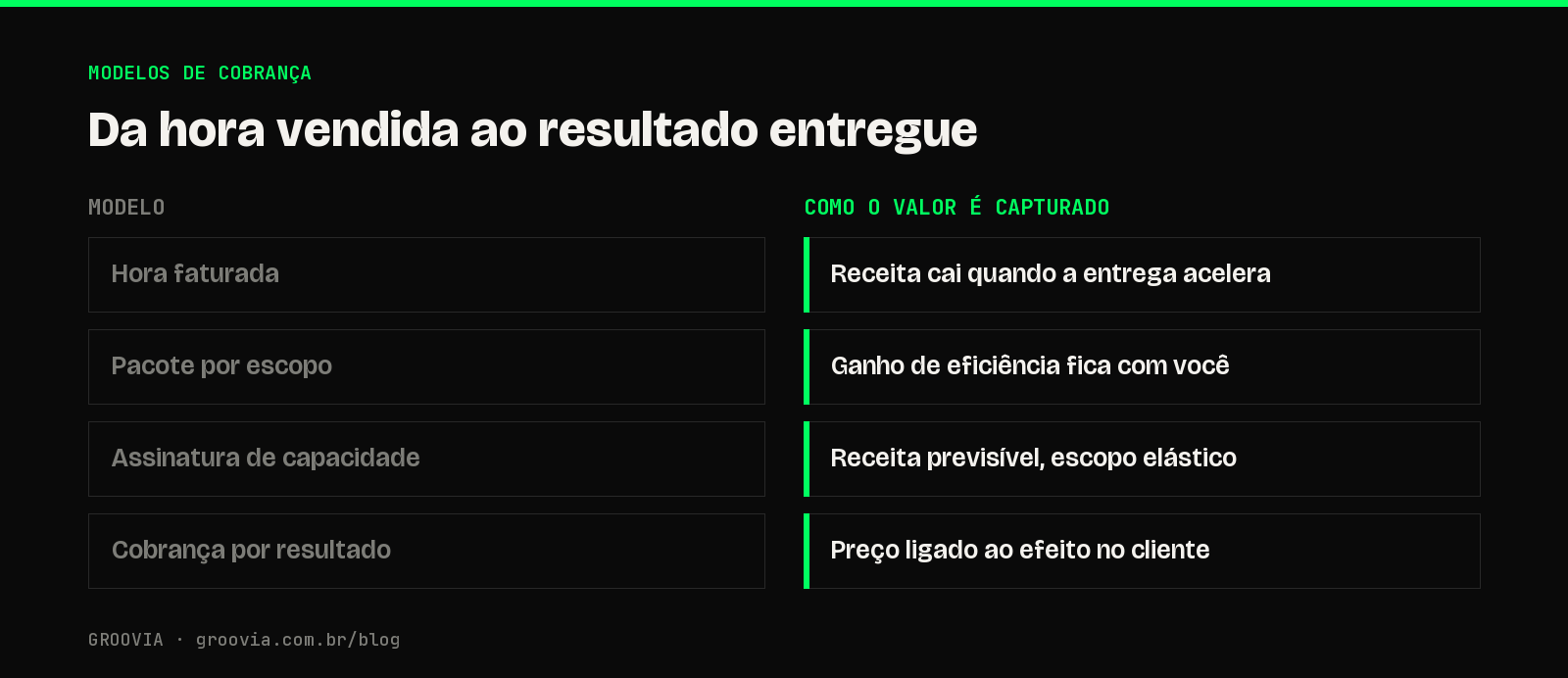 Comparativo dos quatro modelos de cobrança disponíveis com IA