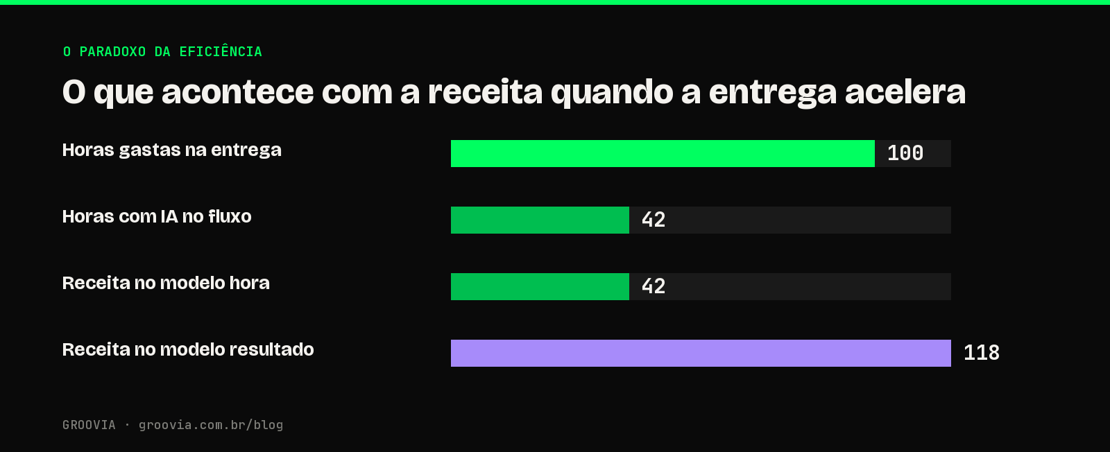 Gráfico do paradoxo entre eficiência com IA e receita por hora faturada