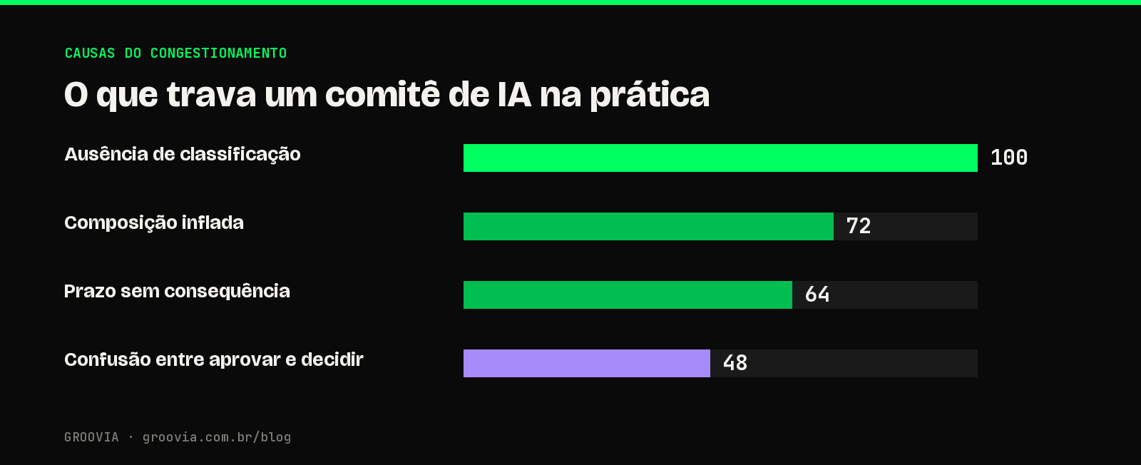 Gráfico de barras com as quatro causas do congestionamento em comitês de IA