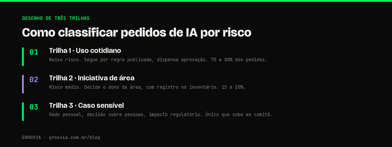 Infográfico com as três trilhas de classificação de pedidos de IA por risco