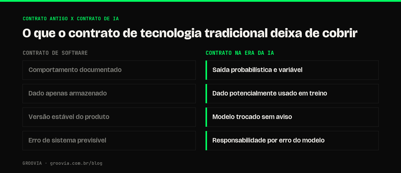 Comparativo entre contrato de software tradicional e contrato na era da IA