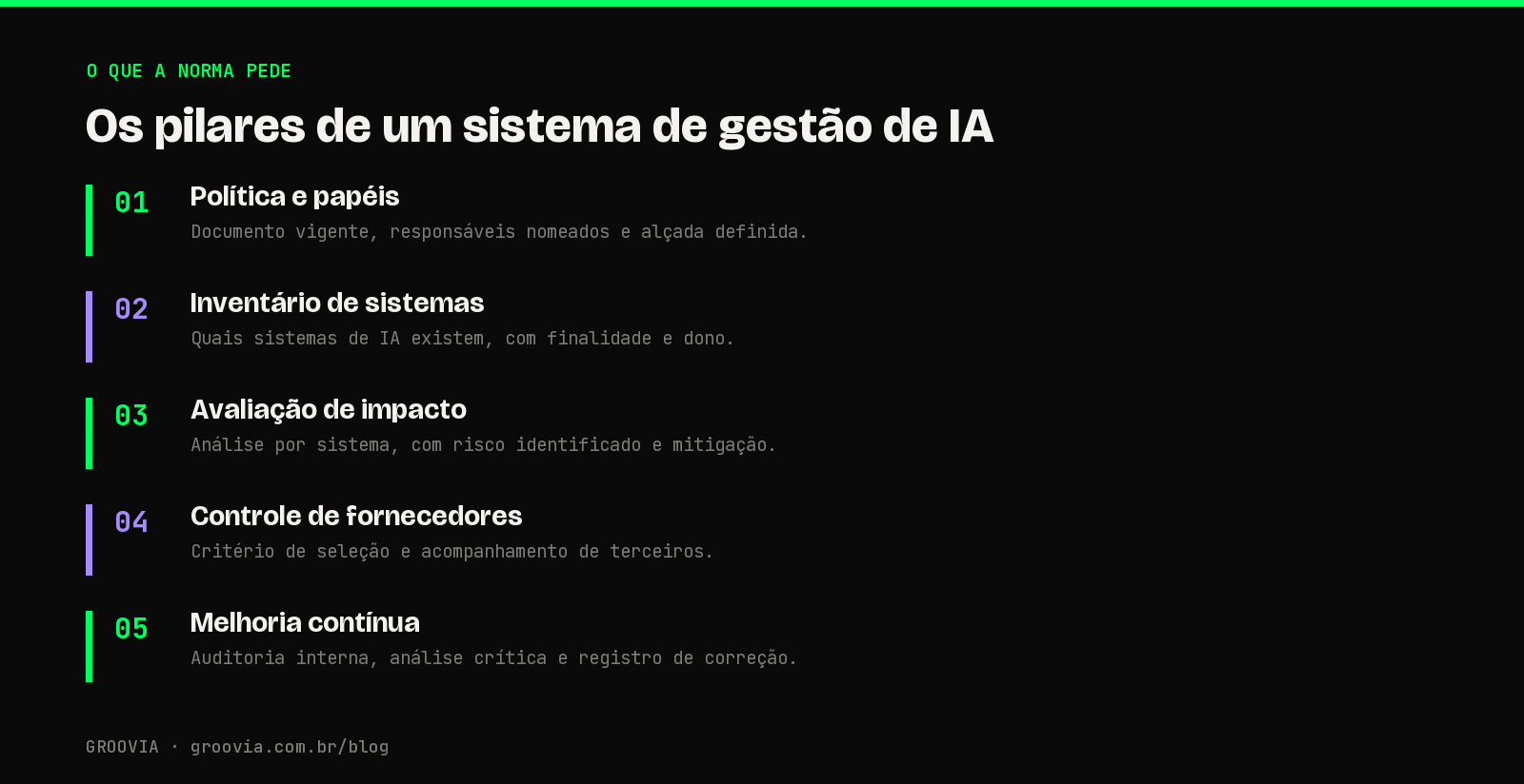 Infográfico com os pilares exigidos pela norma ISO IEC 42001 de gestão de IA