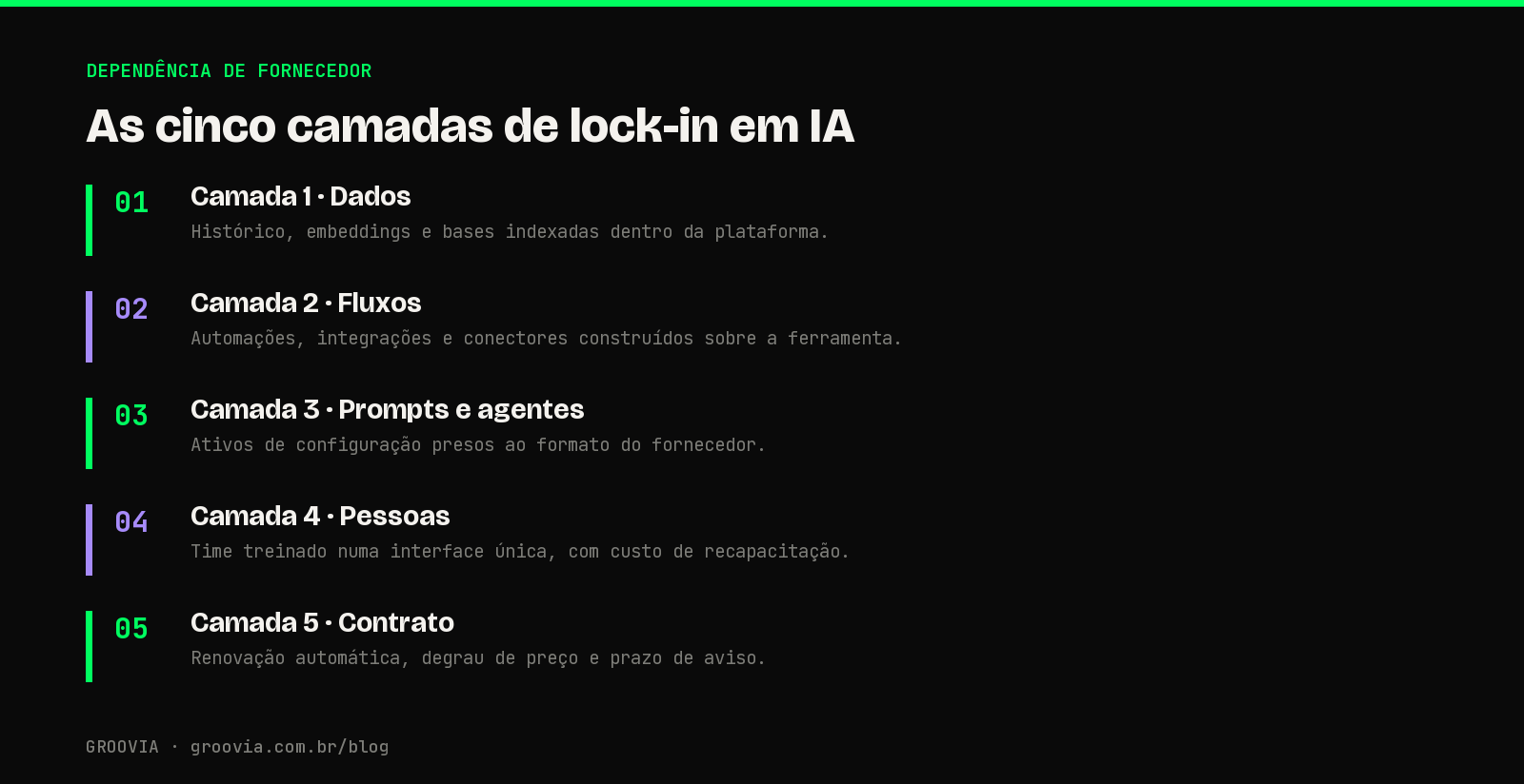 Infográfico com as cinco camadas de dependência de fornecedor de IA