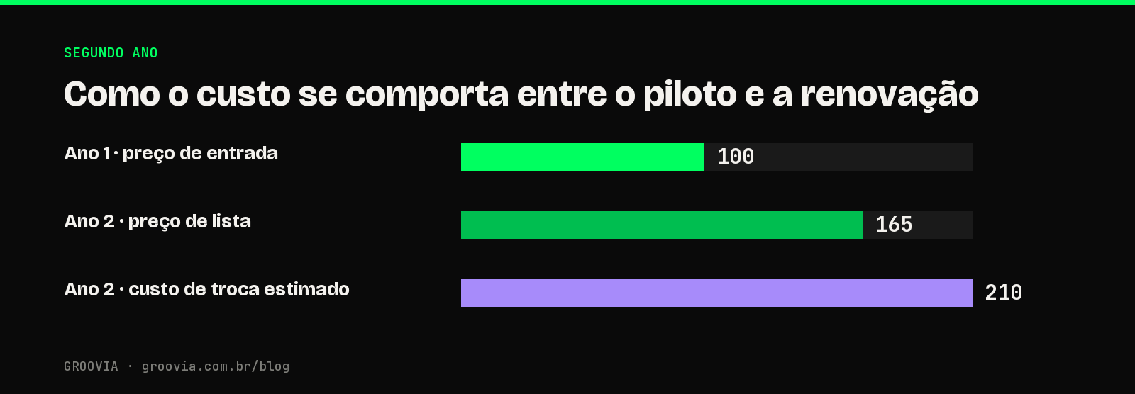 Gráfico do salto de custo entre o primeiro ano e a renovação de contrato de IA