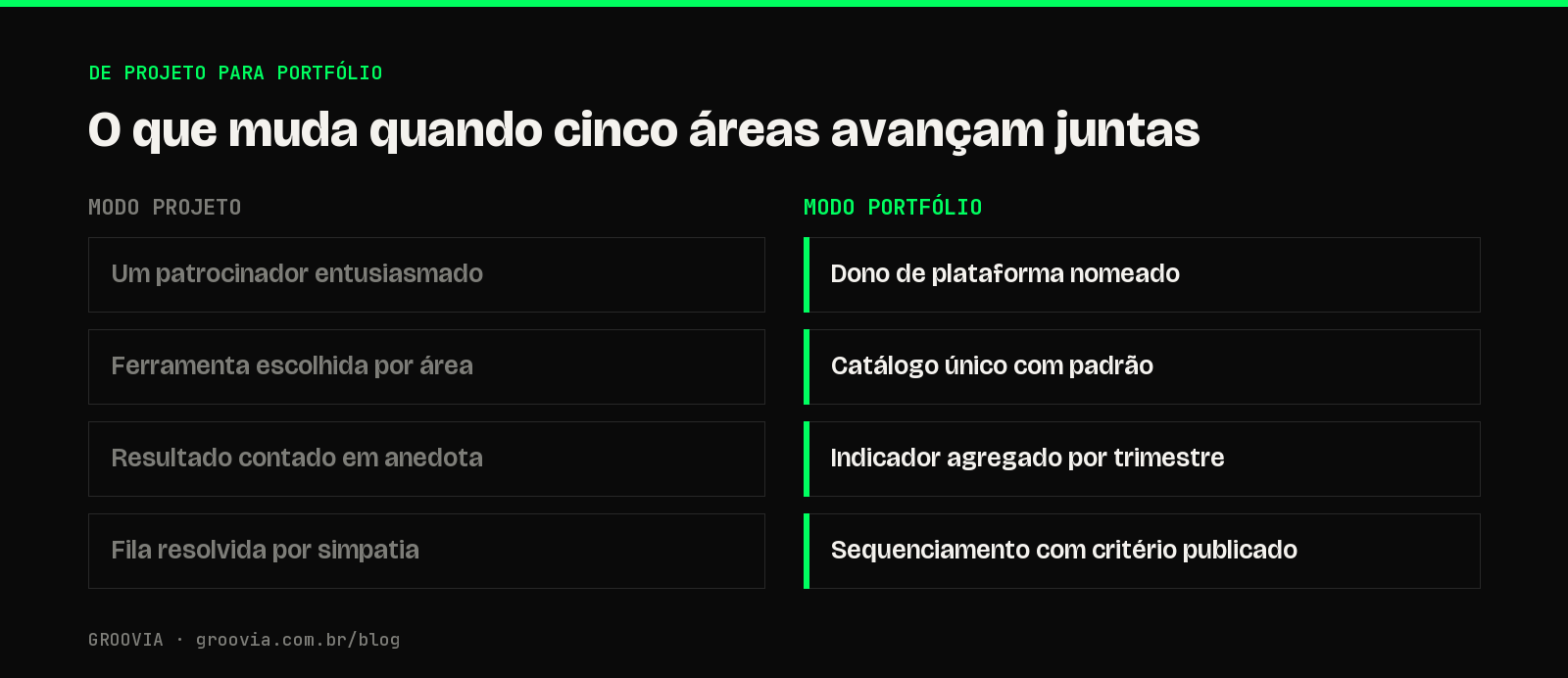 Comparativo entre gerir IA em modo projeto e em modo portfólio