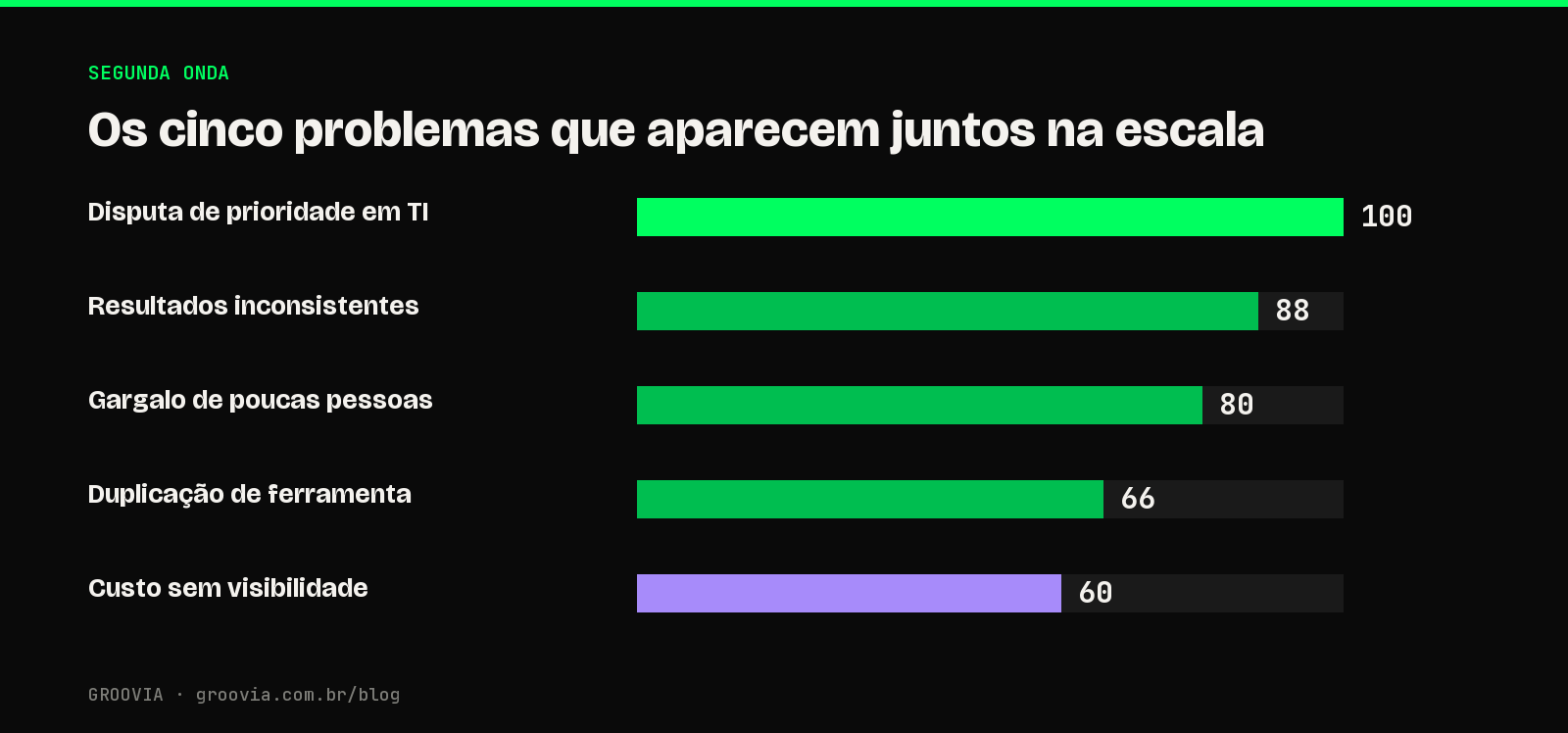 Gráfico dos cinco problemas mais frequentes na segunda onda de adoção de IA