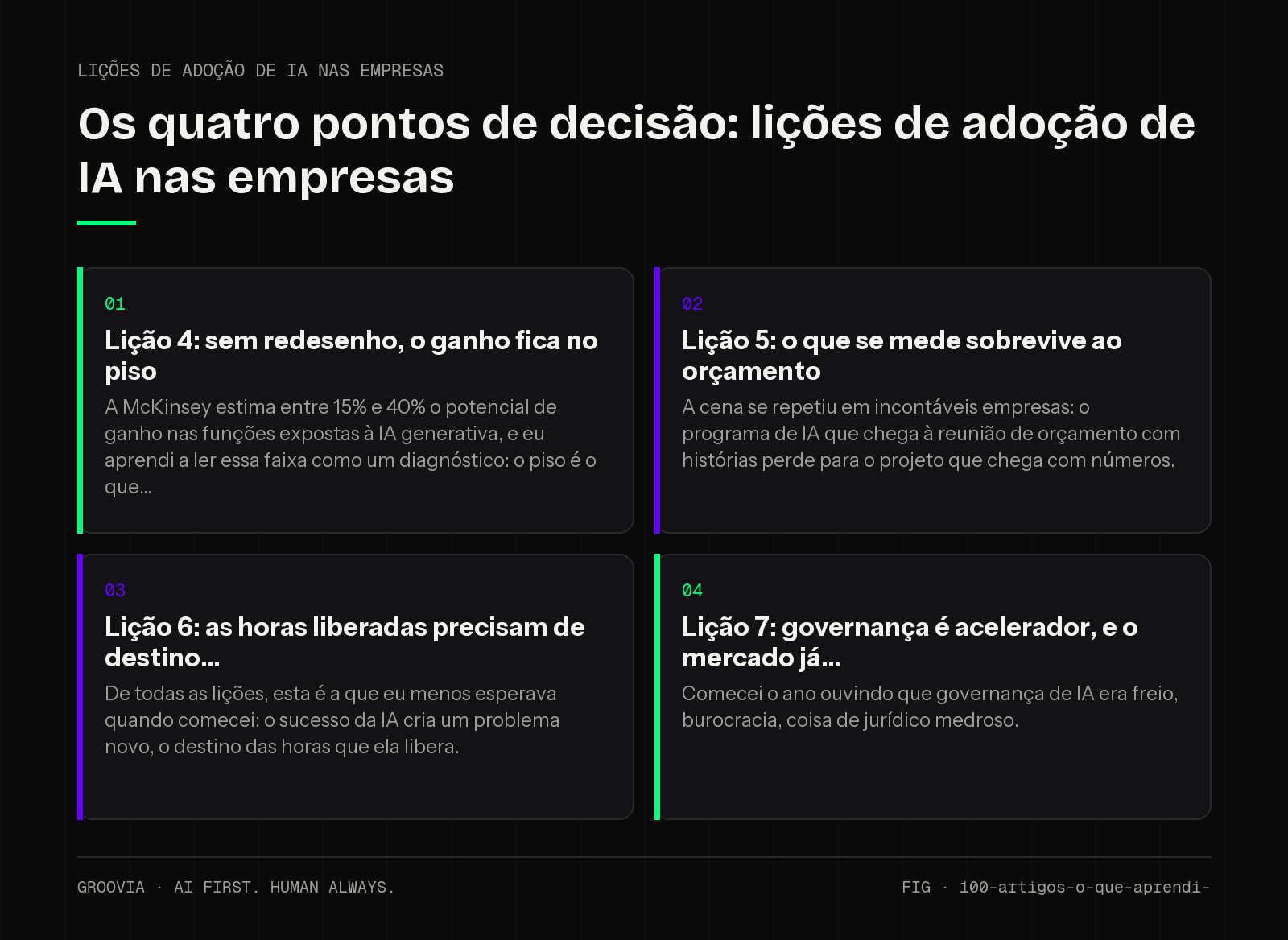 Matriz de decisão sobre lições de adoção de IA nas empresas para lideranças: Lição 4: sem redesenho, o ganho fica no piso; Lição 5: o que se mede sobrevive ao orçamento; Lição 6: as horas liberadas precisam…