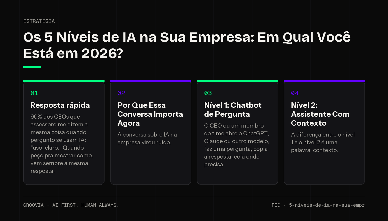 Framework sobre niveis de ia na empresa para lideranças: Resposta rápida; Por Que Essa Conversa Importa Agora; Nível 1: Chatbot de Pergunta; Nível 2: Assistente Com Contexto