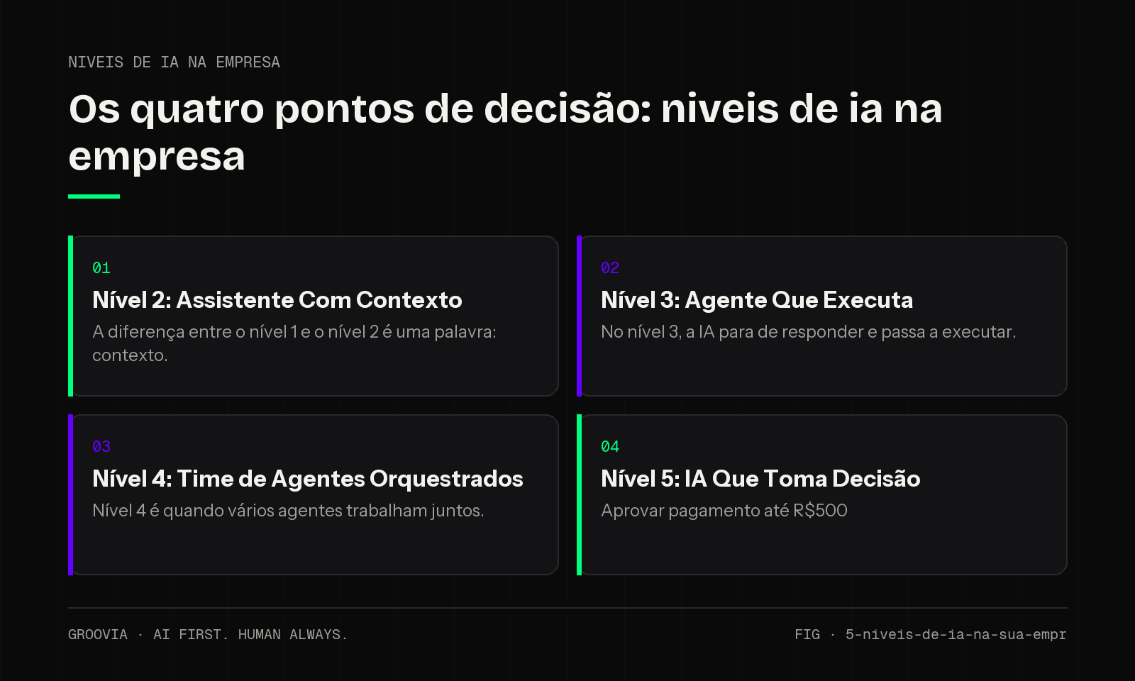 Matriz de decisão sobre niveis de ia na empresa para lideranças: Nível 2: Assistente Com Contexto; Nível 3: Agente Que Executa; Nível 4: Time de Agentes Orquestrados; Nível 5: IA Que Toma Decisão