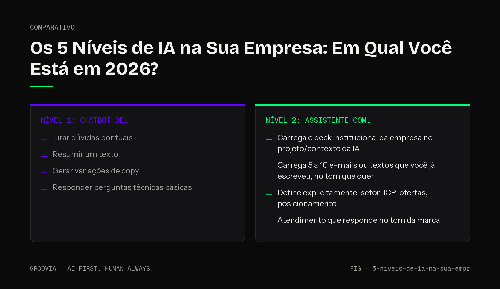 Comparativo sobre niveis de ia na empresa para lideranças: Nível 1: Chatbot de; Nível 2: Assistente Com