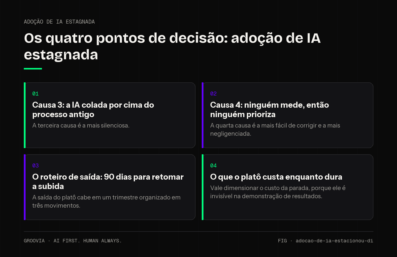 Matriz de decisão sobre adoção de IA estagnada para lideranças: Causa 3: a IA colada por cima do processo antigo; Causa 4: ninguém mede, então ninguém prioriza; O roteiro de saída: 90 dias para retomar a…