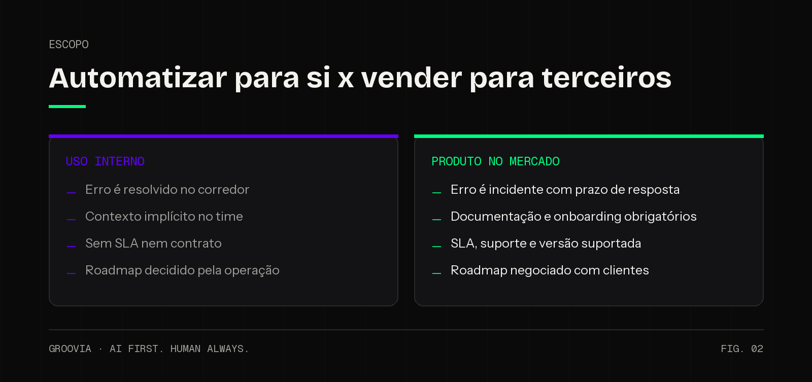 Comparativo entre automatizar para uso interno e vender o agente de IA como produto com SLA, suporte e roadmap contratuais
