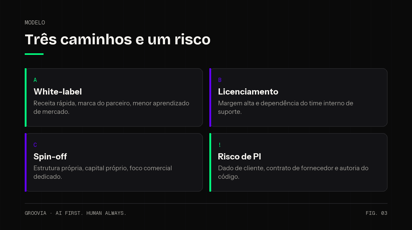 Matriz dos modelos de comercialização do agente de IA interno como produto: white-label, licenciamento, spin-off e risco jurídico