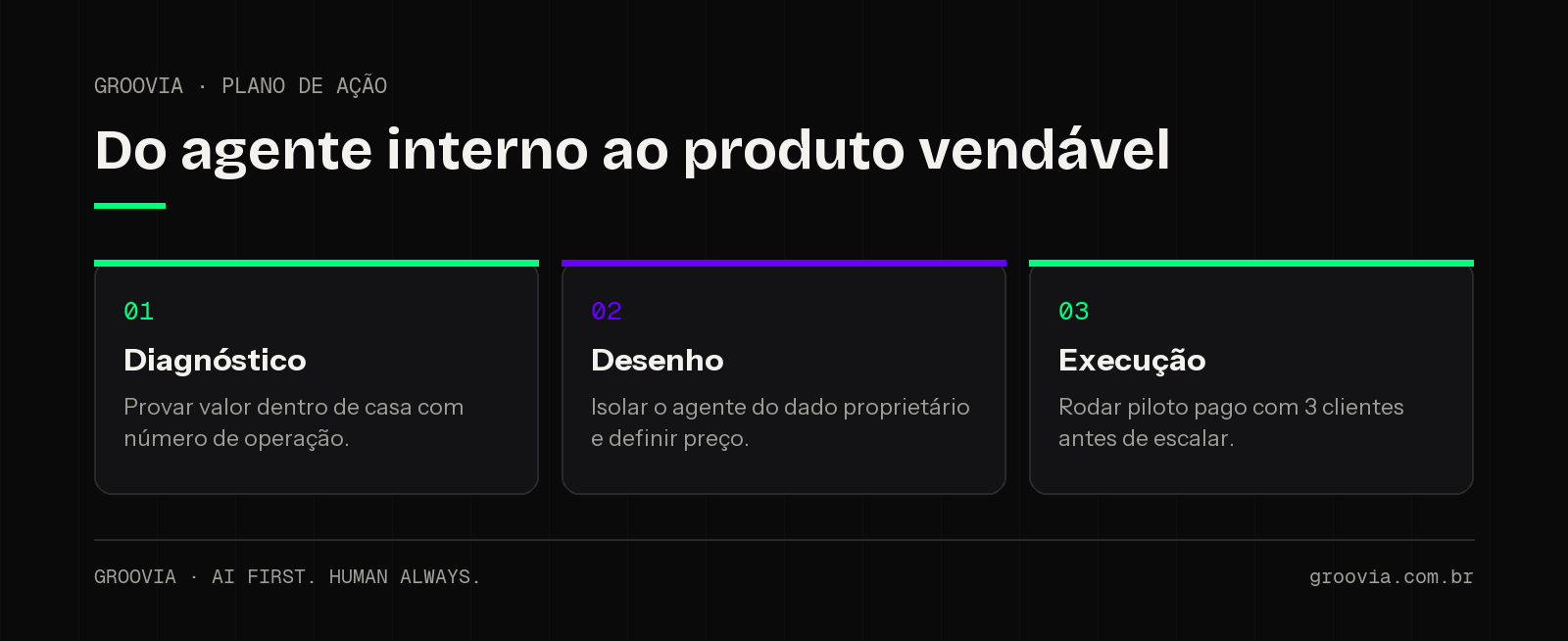 Plano de ação em 90 dias para transformar o agente de IA interno em produto: diagnóstico, desenho e execução
