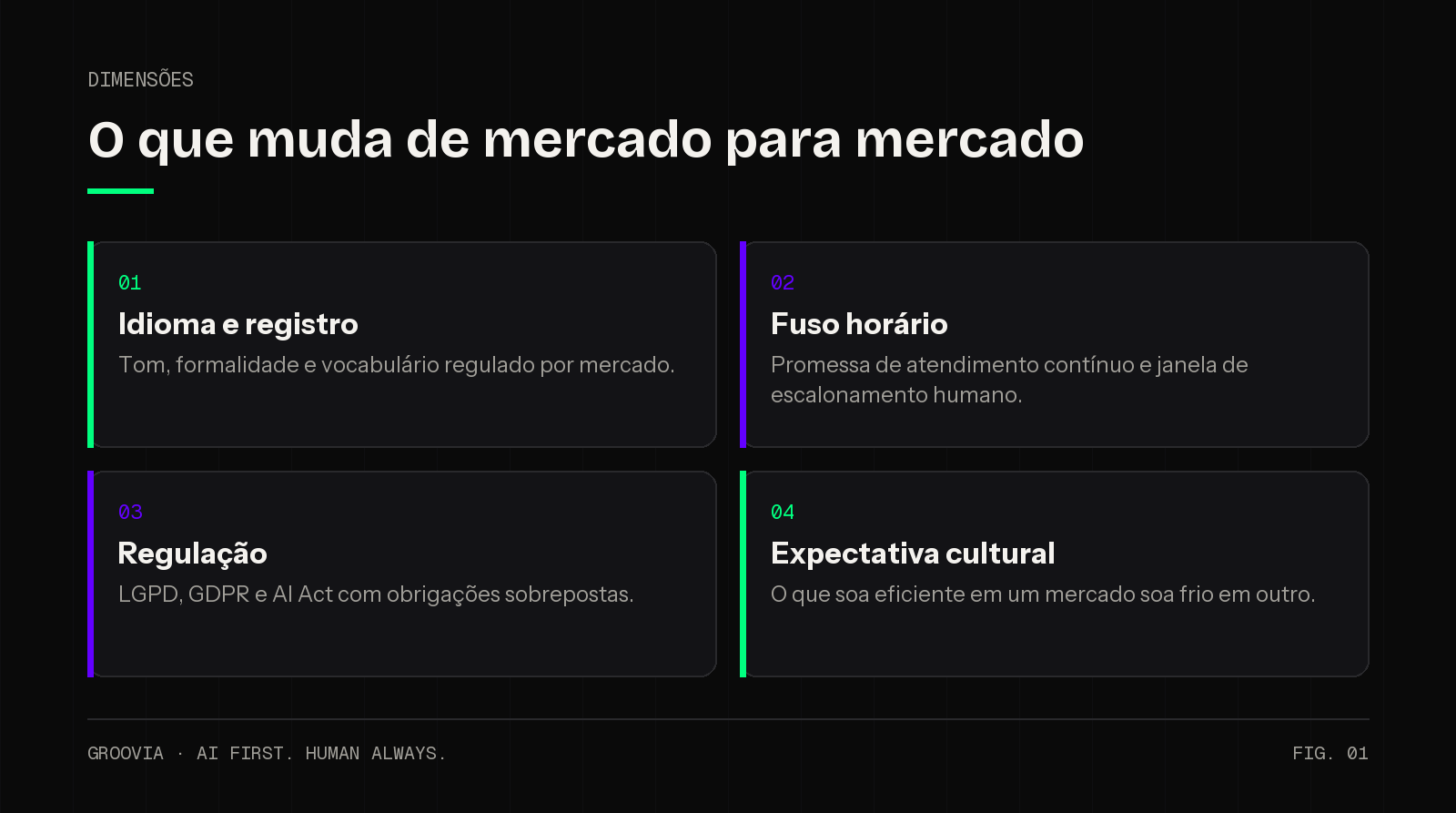 Matriz das quatro dimensões que mudam no agente de IA multi-país: regulação local, idioma, cultura e operação