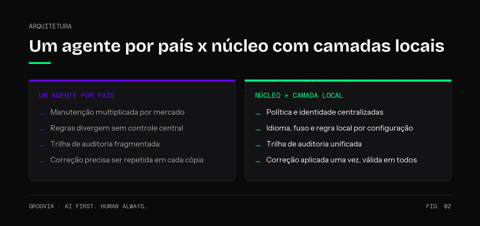 Comparativo entre replicar um agente de IA por país e manter núcleo único com camadas locais de configuração