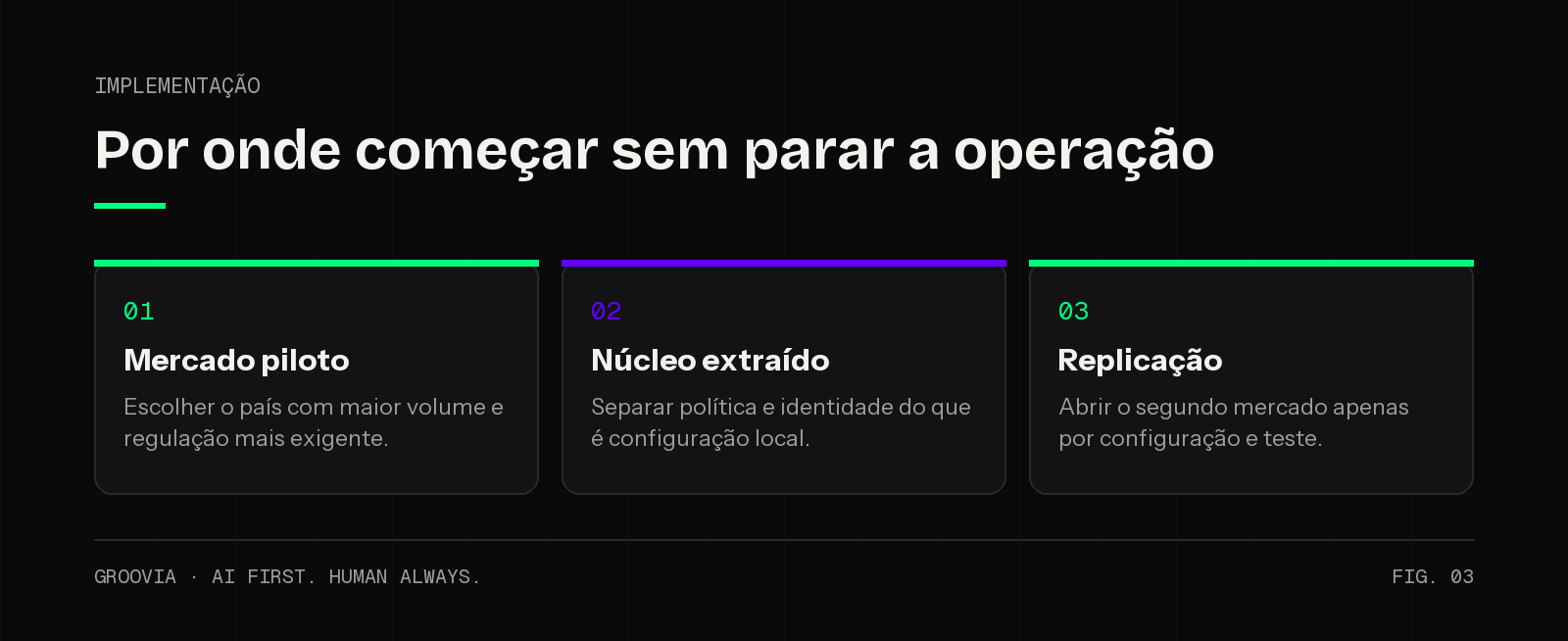 Três passos para desenhar o agente de IA multi-país sem parar a operação atual, começando pelo mercado de maior risco regulatório