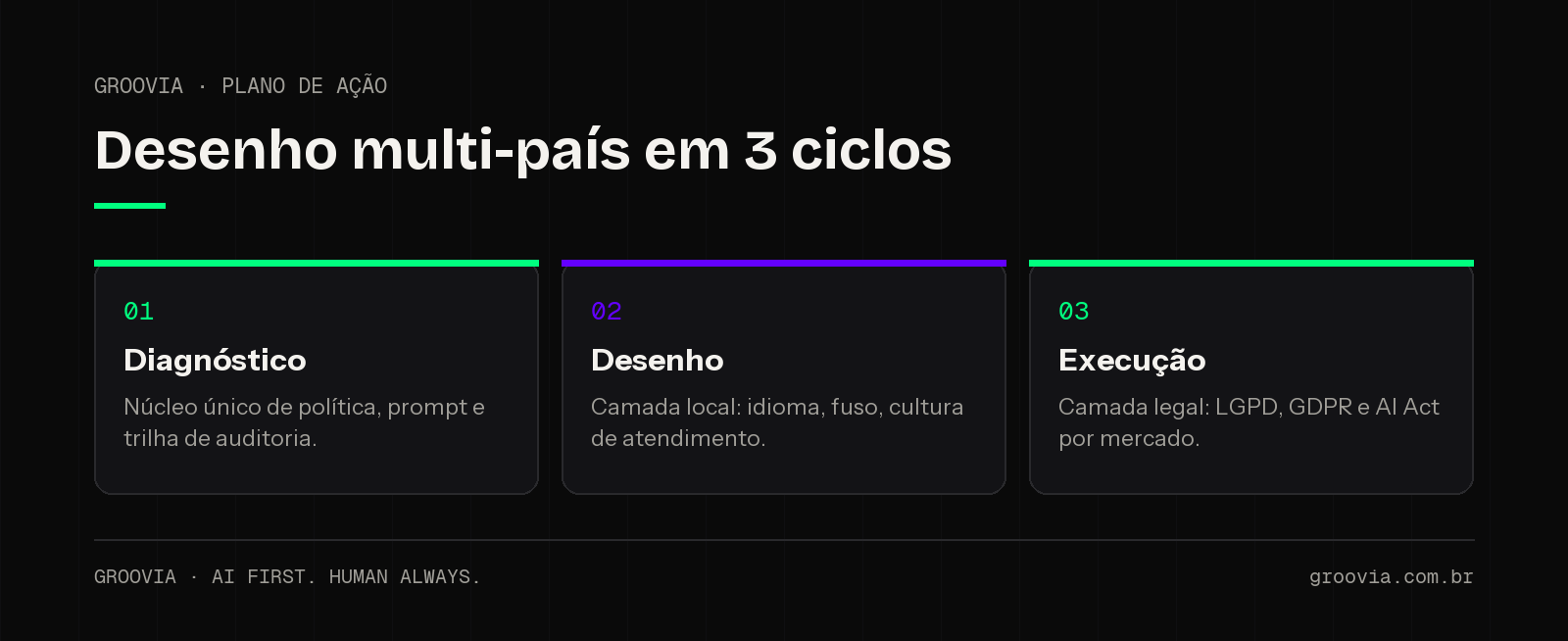 Plano de ação em 90 dias para o desenho do agente de IA multi-país: diagnóstico, desenho e execução