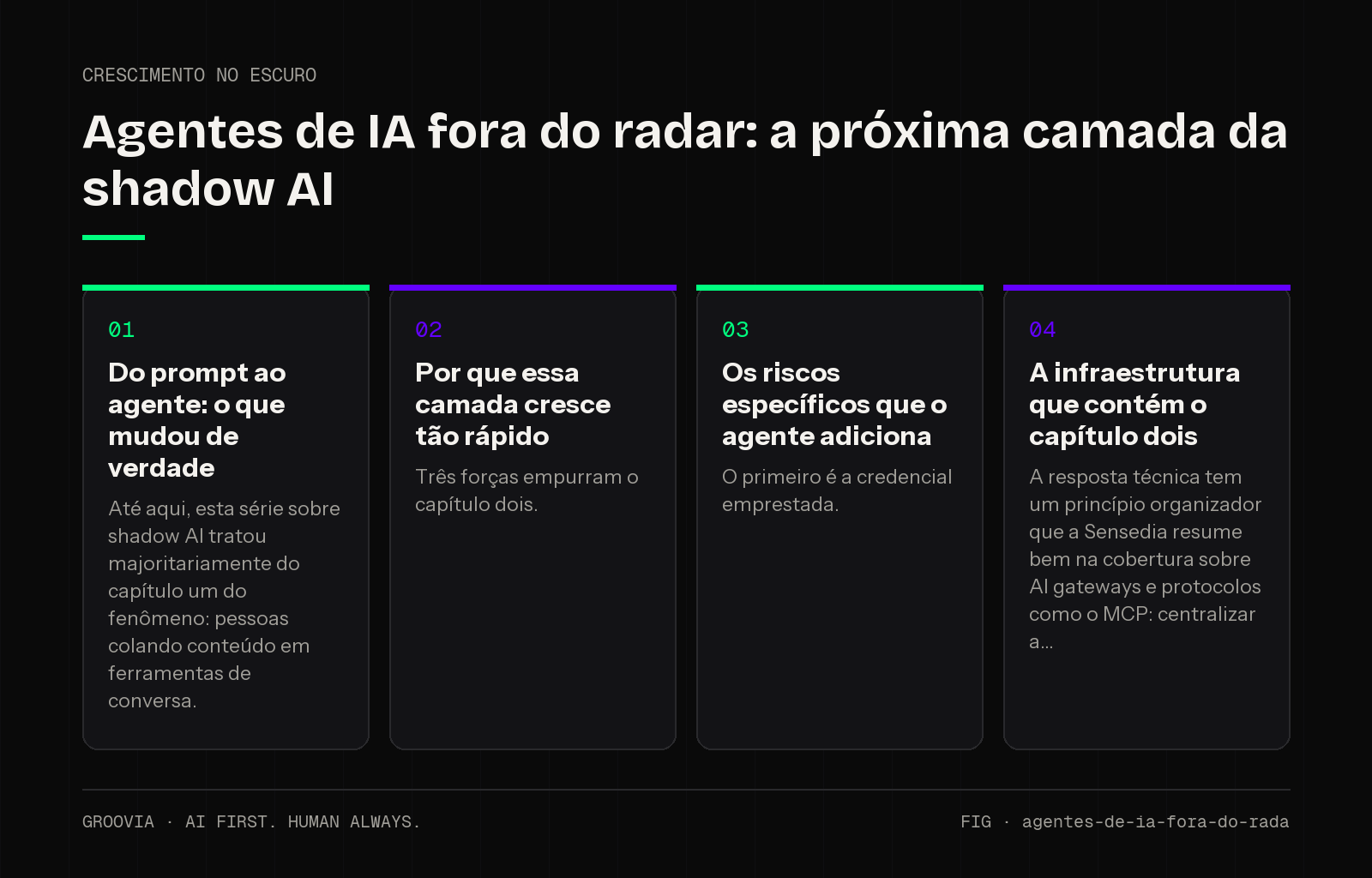 Framework sobre agentes de IA sem controle para lideranças: Do prompt ao agente: o que mudou de verdade; Por que essa camada cresce tão rápido; Os riscos específicos que o agente adiciona; A infraestrutura…