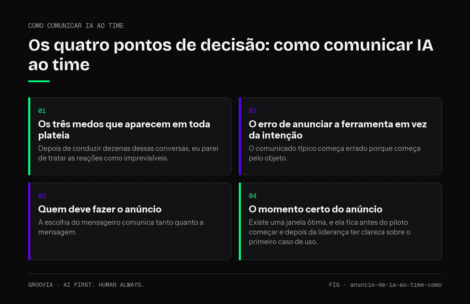 Matriz de decisão sobre como comunicar IA ao time para lideranças: Os três medos que aparecem em toda plateia; O erro de anunciar a ferramenta em vez da intenção; Quem deve fazer o anúncio; O momento certo do…