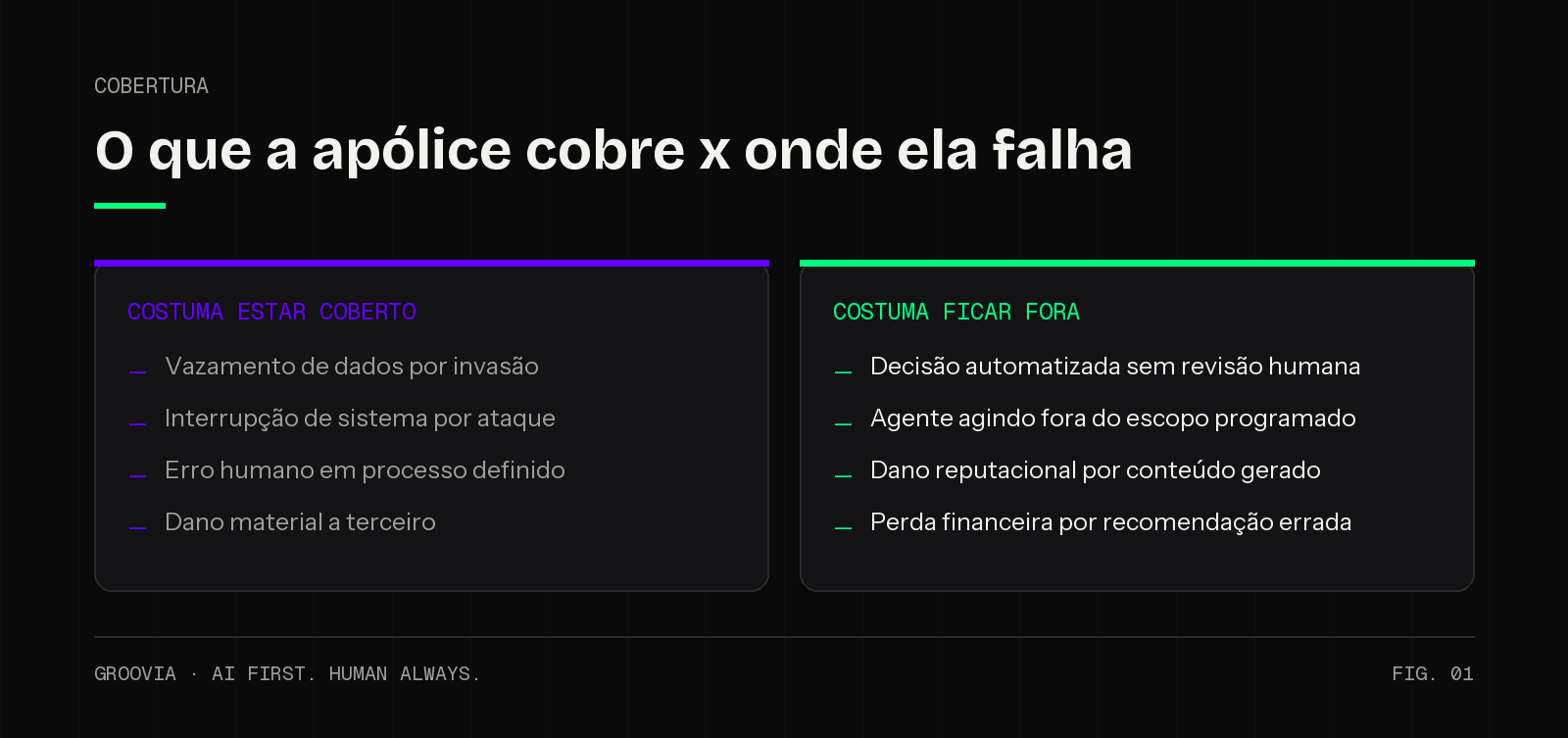 Comparativo entre o que a apólice tradicional de responsabilidade civil e cyber cobre e as lacunas diante do erro de um agente de IA