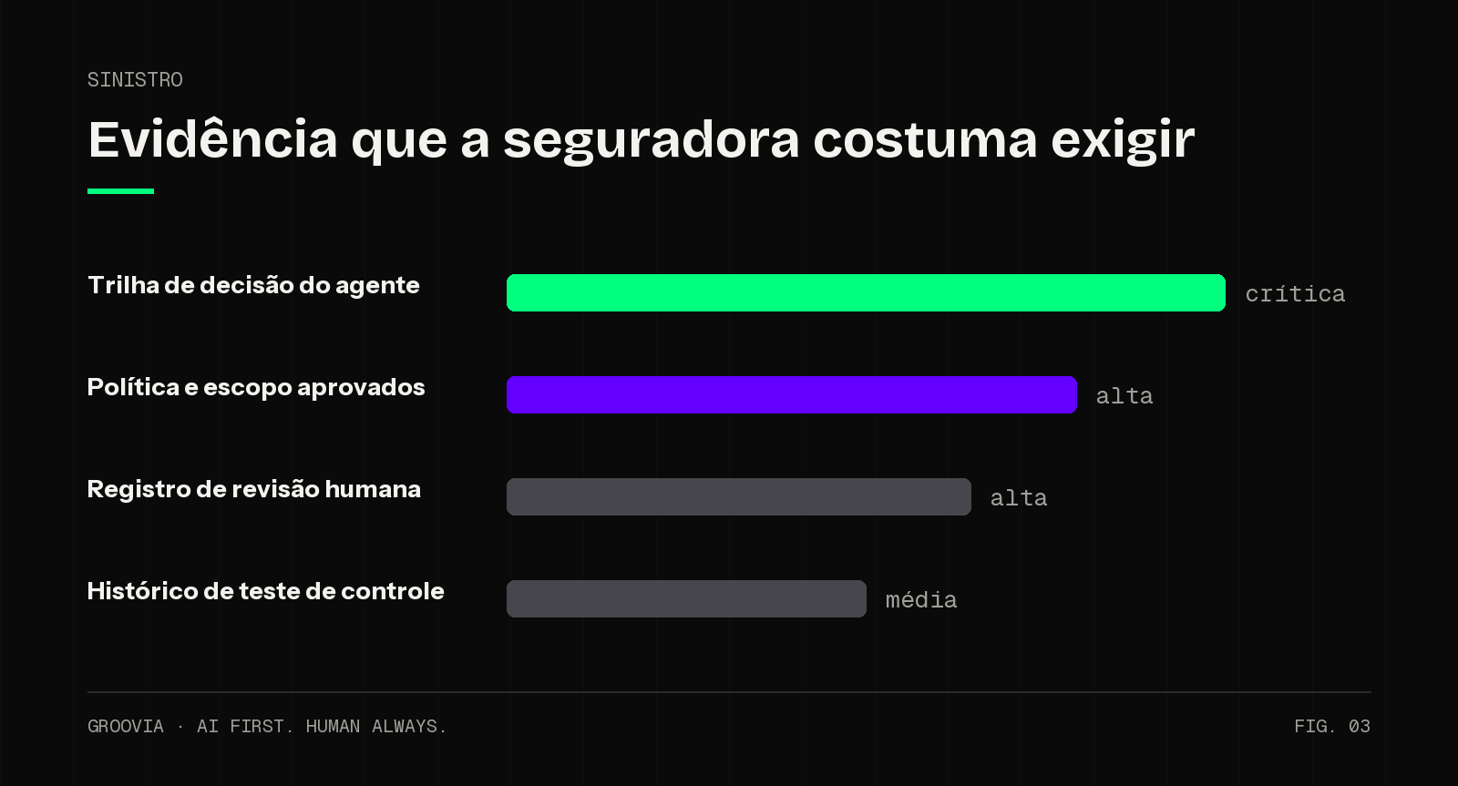 Gráfico das evidências mais exigidas pela seguradora em sinistros de erro de agente de IA: trilha de auditoria, histórico de permissões e monitoramento ativo