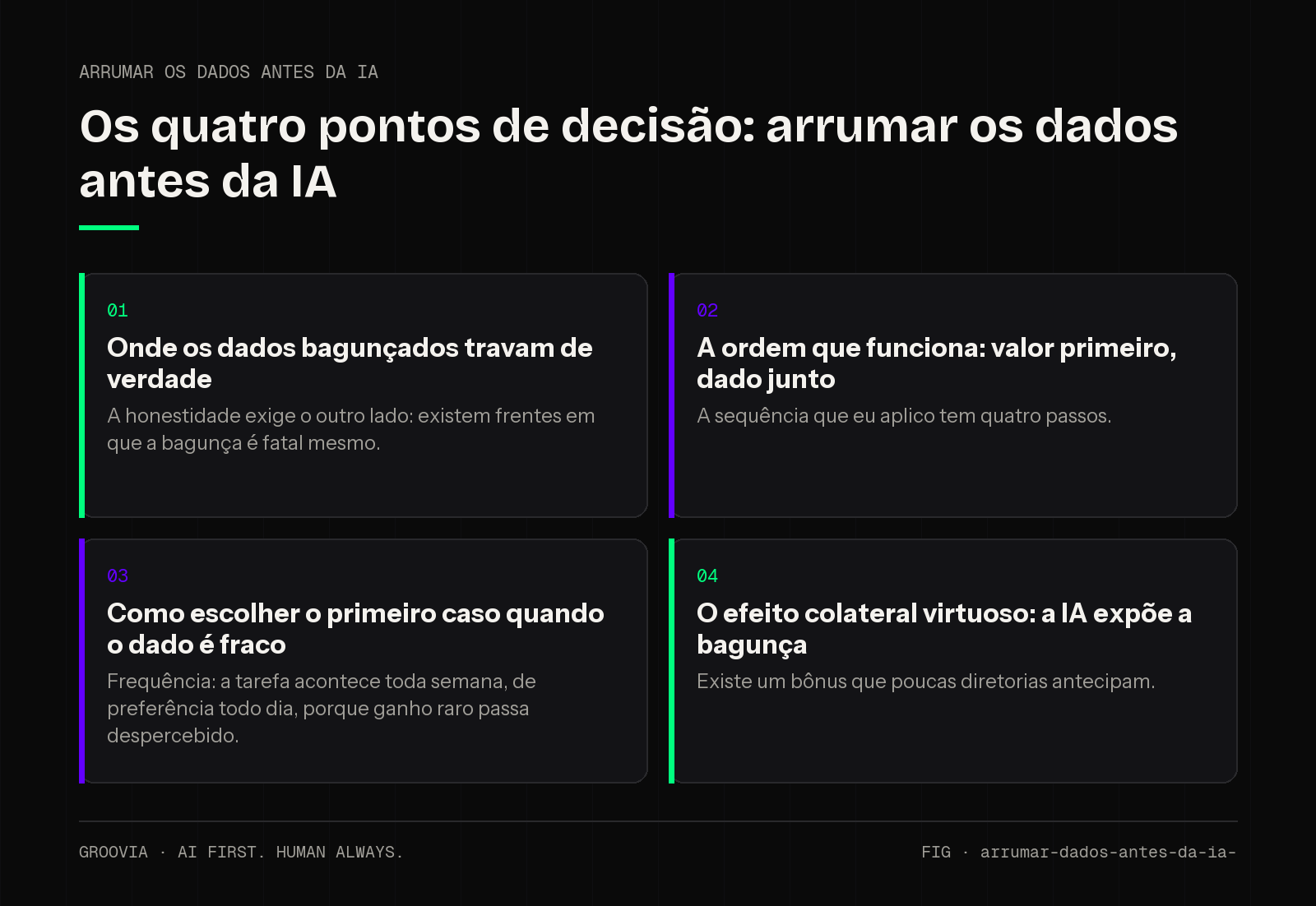 Matriz de decisão sobre arrumar os dados antes da IA para lideranças: Onde os dados bagunçados travam de verdade; A ordem que funciona: valor primeiro, dado junto; Como escolher o primeiro caso quando o dado…