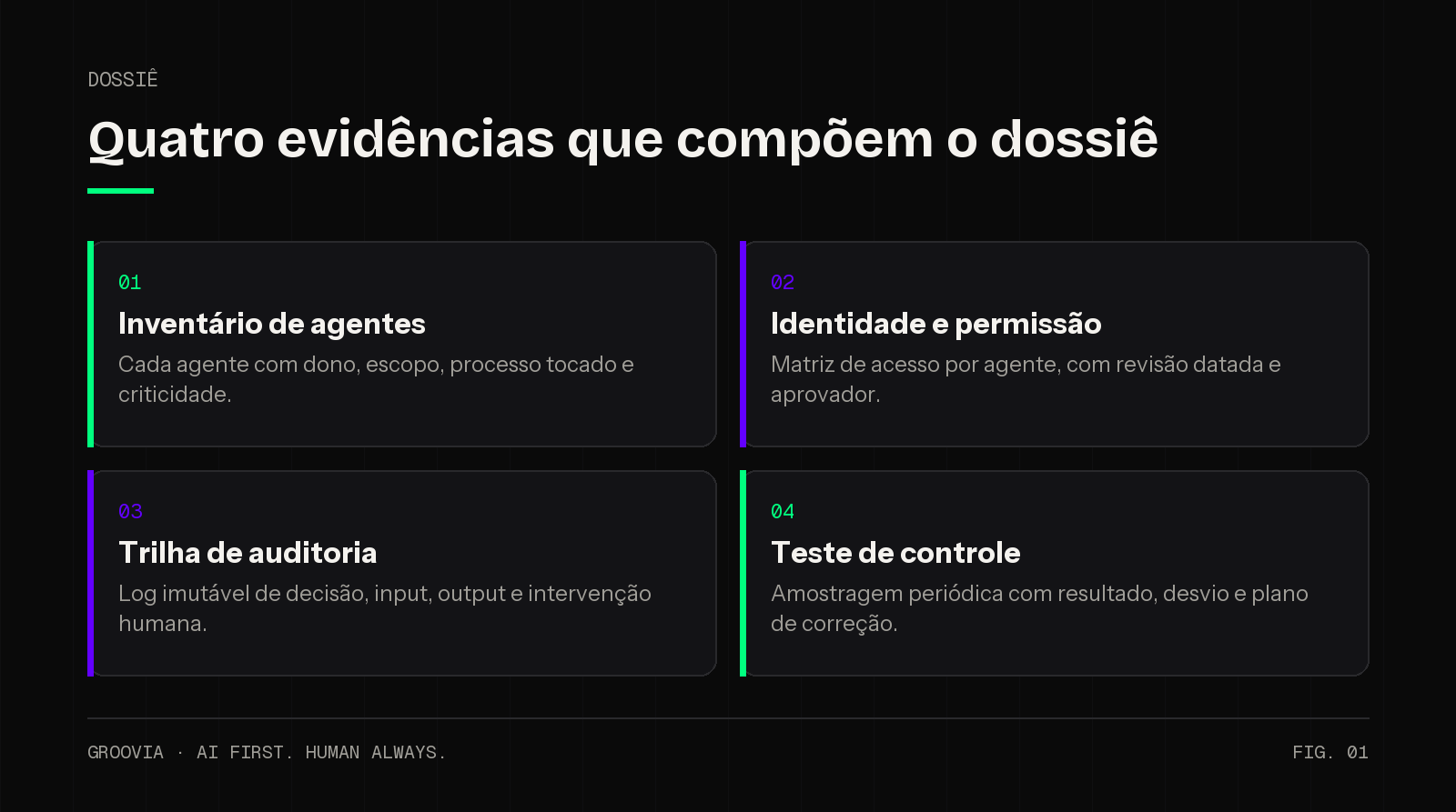 Matriz das quatro evidências de controle sobre agentes de IA exigidas pelo auditor externo: log de decisão, matriz de permissões, política aprovada e dono do agente