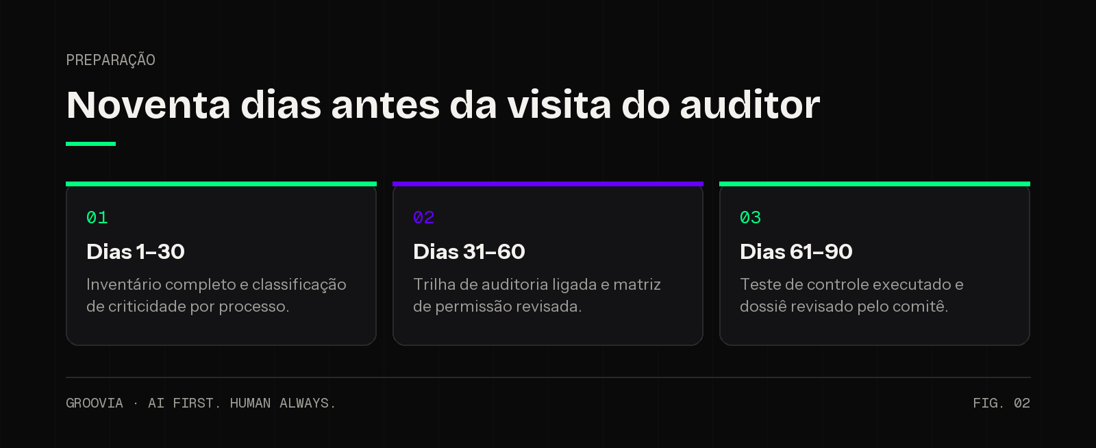 Checklist de 90 dias para preparar a evidência de controle sobre agentes de IA antes da auditoria externa