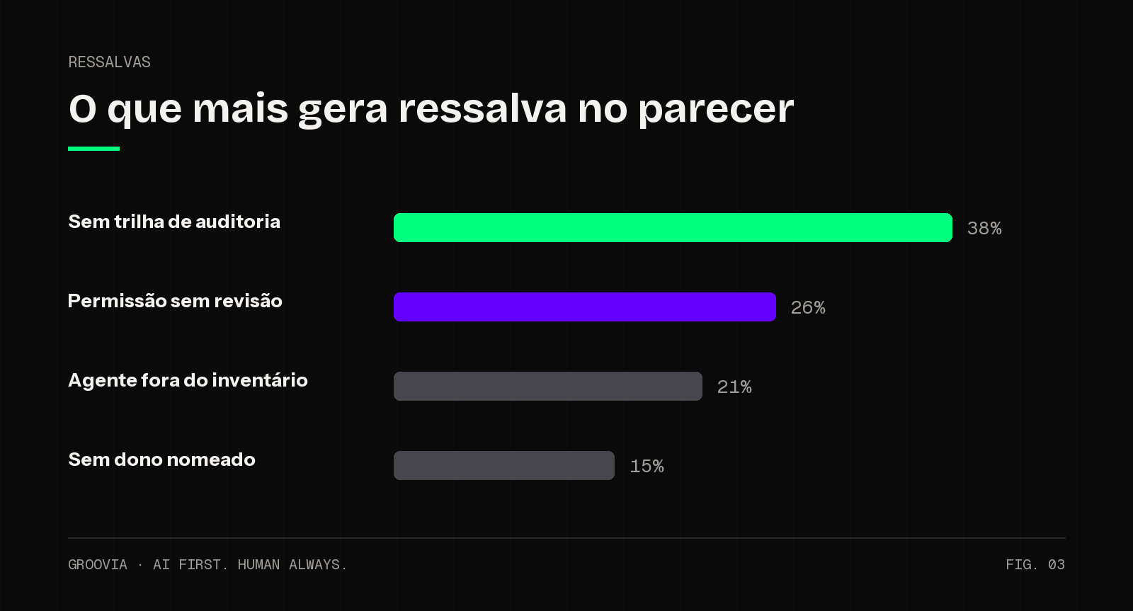 Gráfico das causas mais comuns de ressalva do auditor externo sobre controles de agentes de IA: falta de log, divergência entre documentação e produção e ausência de dono