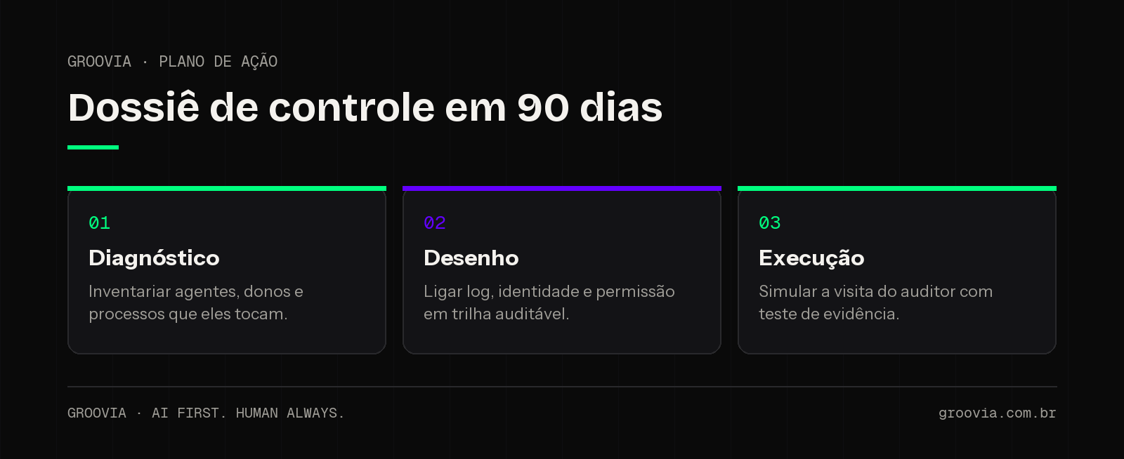 Plano de ação em 90 dias para montar o dossiê de evidência de controle sobre agentes de IA: diagnóstico, desenho e execução