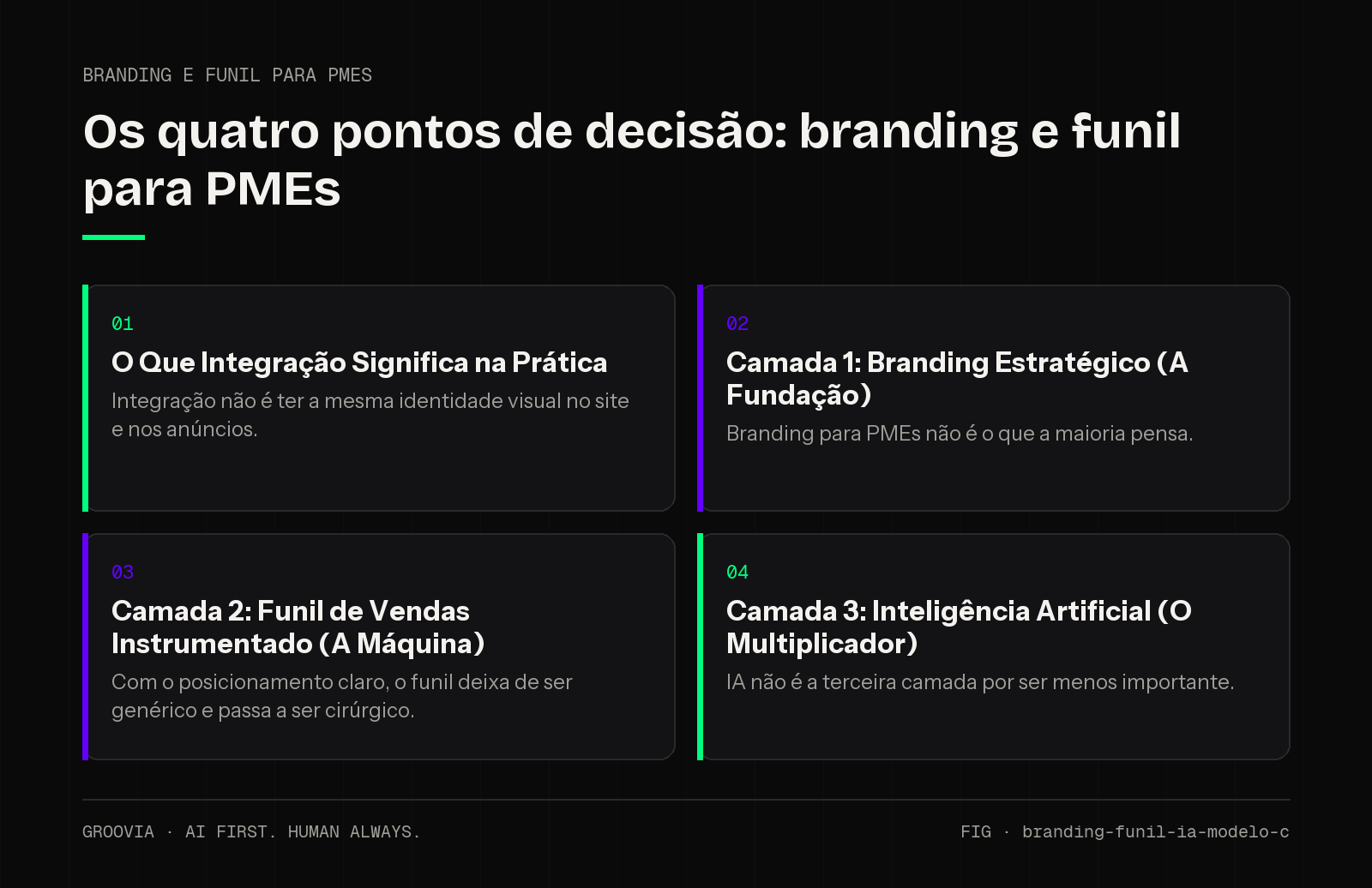 Matriz de decisão sobre branding e funil para PMEs para lideranças: O Que Integração Significa na Prática; Camada 1: Branding Estratégico (A Fundação); Camada 2: Funil de Vendas Instrumentado (A Máquina);…