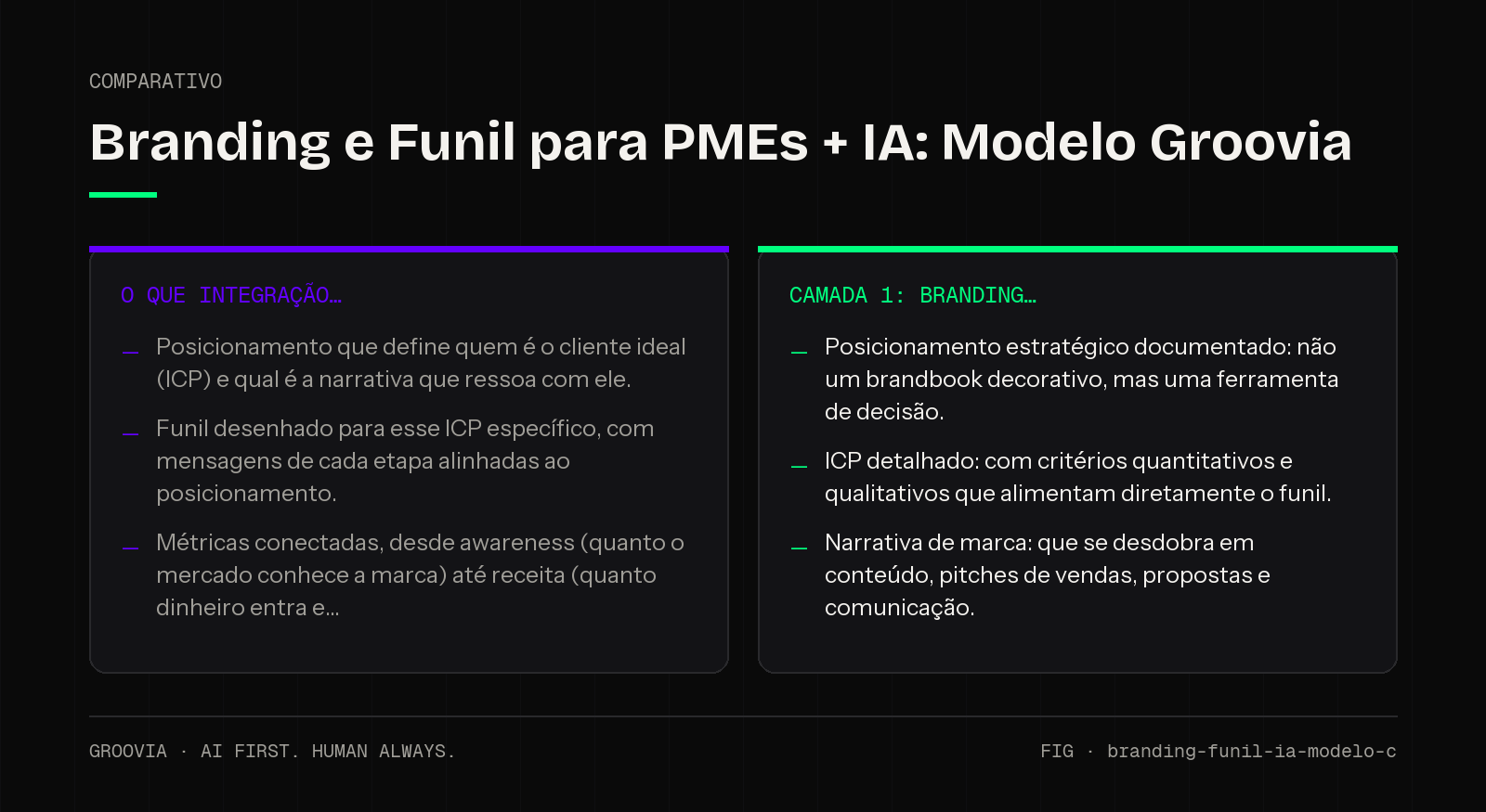 Comparativo sobre branding e funil para PMEs para lideranças: O Que Integração; Camada 1: Branding