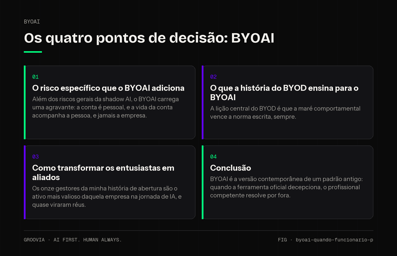 Matriz de decisão sobre BYOAI para lideranças: O risco específico que o BYOAI adiciona; O que a história do BYOD ensina para o BYOAI; Como transformar os entusiastas em aliados; Conclusão