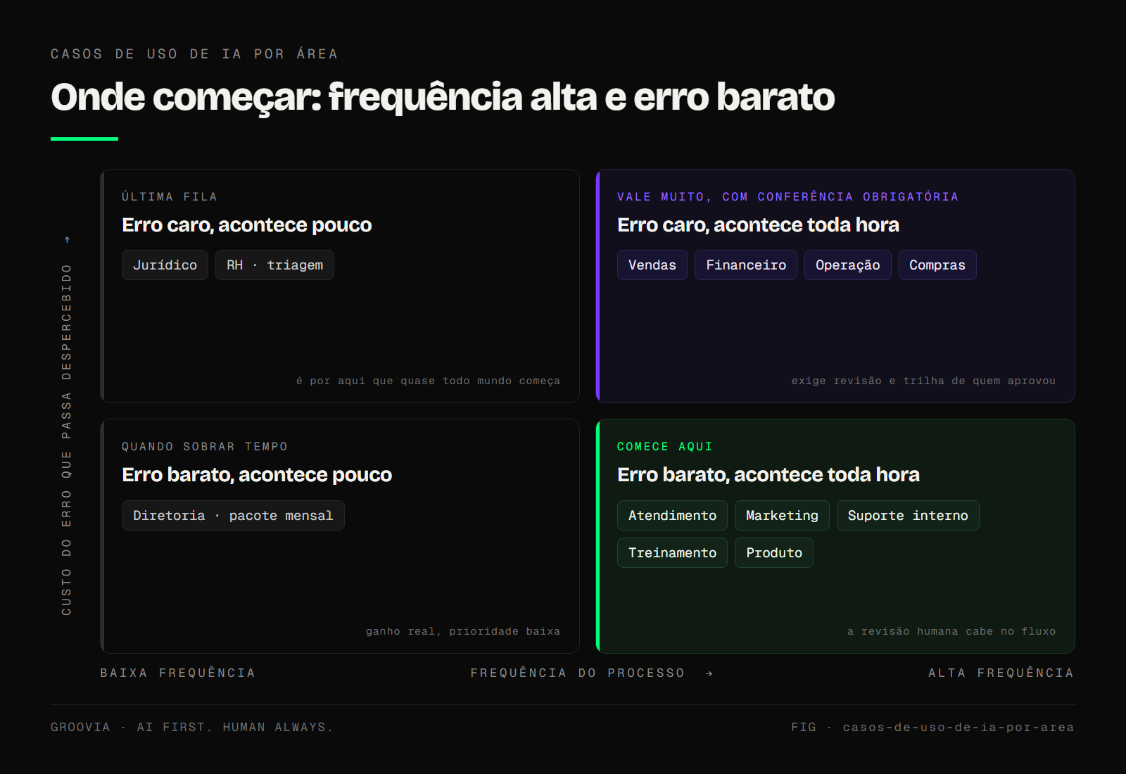 Matriz de priorização de casos de uso de IA, com dois eixos: frequência semanal do processo e custo de um erro que passa despercebido. O quadrante de alta frequência e erro barato concentra os casos que chegam à produção primeiro.