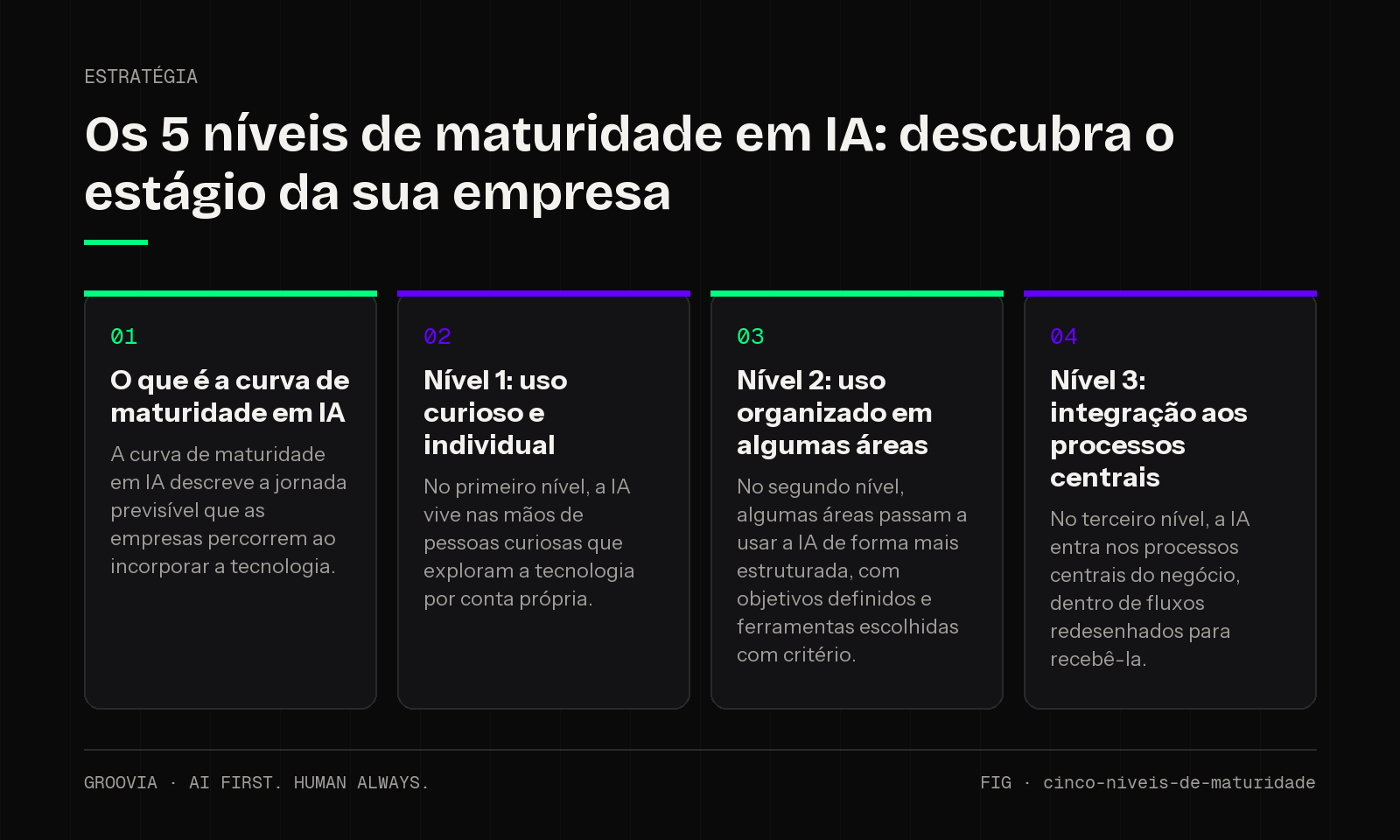 Framework sobre maturidade em IA nas empresas para lideranças: O que é a curva de maturidade em IA; Nível 1: uso curioso e individual; Nível 2: uso organizado em algumas áreas; Nível 3: integração aos…
