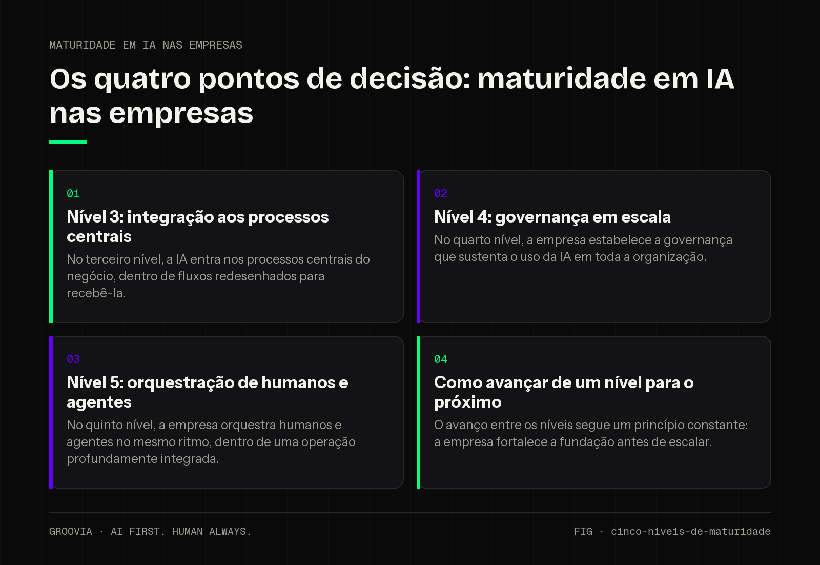 Matriz de decisão sobre maturidade em IA nas empresas para lideranças: Nível 3: integração aos processos centrais; Nível 4: governança em escala; Nível 5: orquestração de humanos e agentes; Como avançar de um…