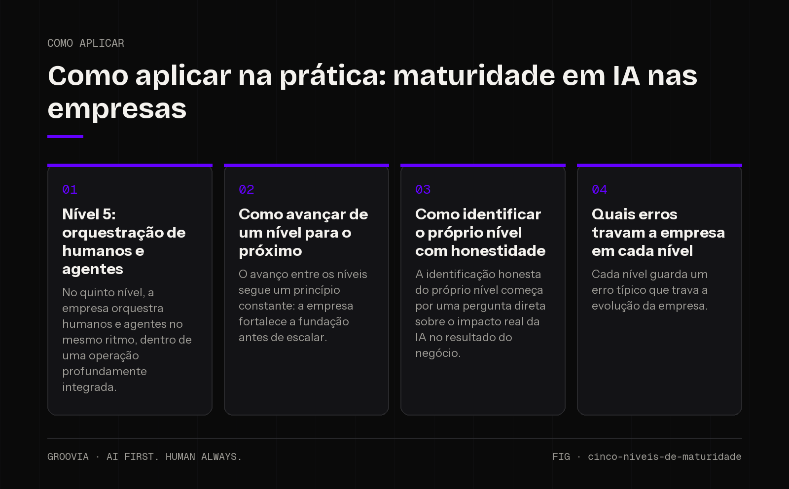 Plano de aplicação sobre maturidade em IA nas empresas para lideranças: Nível 5: orquestração de humanos e agentes; Como avançar de um nível para o próximo; Como identificar o próprio nível com honestidade;…