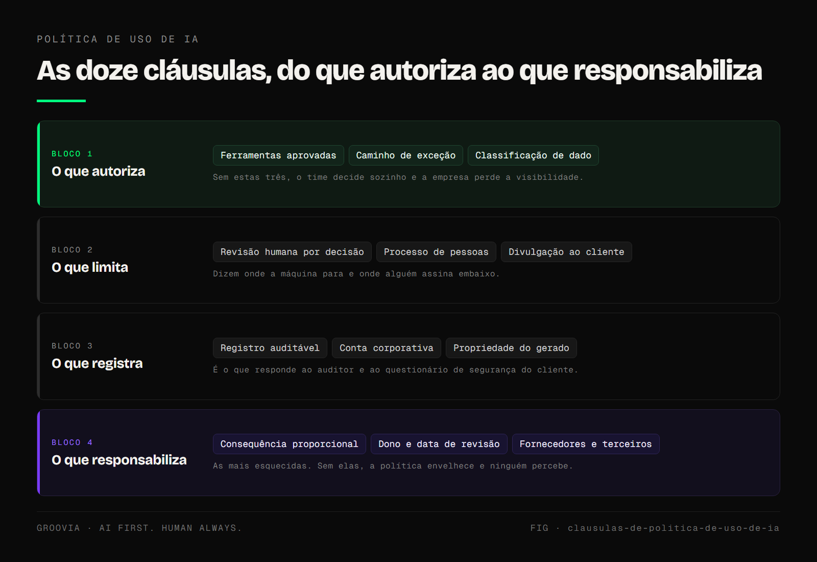 As doze cláusulas distribuídas em quatro blocos, do que autoriza ao que responsabiliza, com o buraco operacional que cada ausência abre marcado ao lado.