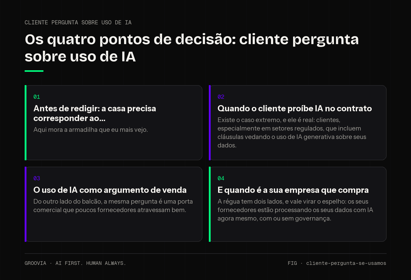 Matriz de decisão sobre cliente pergunta sobre uso de IA para lideranças: Antes de redigir: a casa precisa corresponder ao; Quando o cliente proíbe IA no contrato; O uso de IA como argumento de venda; E…