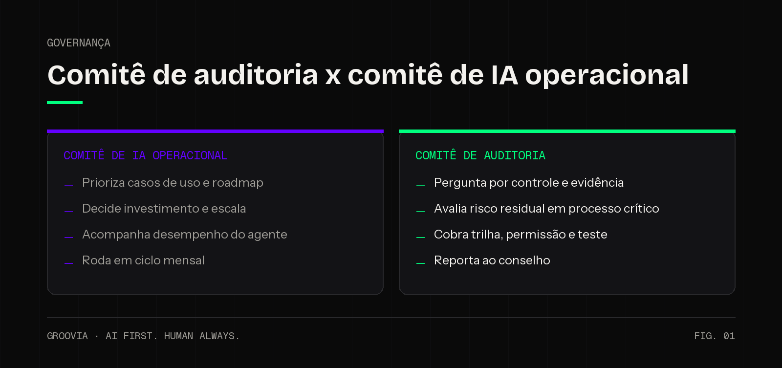 Comparativo entre o papel do comitê de auditoria e o do comitê de IA operacional na supervisão de agentes de IA