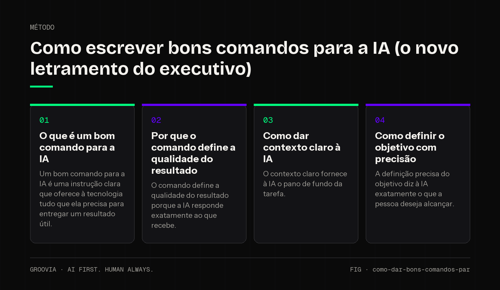 Framework sobre como dar comandos para a IA para lideranças: O que é um bom comando para a IA; Por que o comando define a qualidade do resultado; Como dar contexto claro à IA; Como definir o objetivo com…