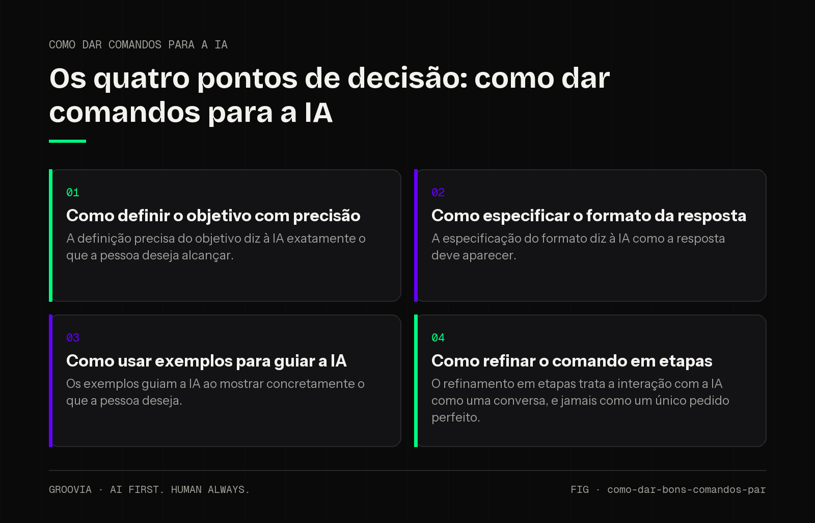 Matriz de decisão sobre como dar comandos para a IA para lideranças: Como definir o objetivo com precisão; Como especificar o formato da resposta; Como usar exemplos para guiar a IA; Como refinar o comando em…