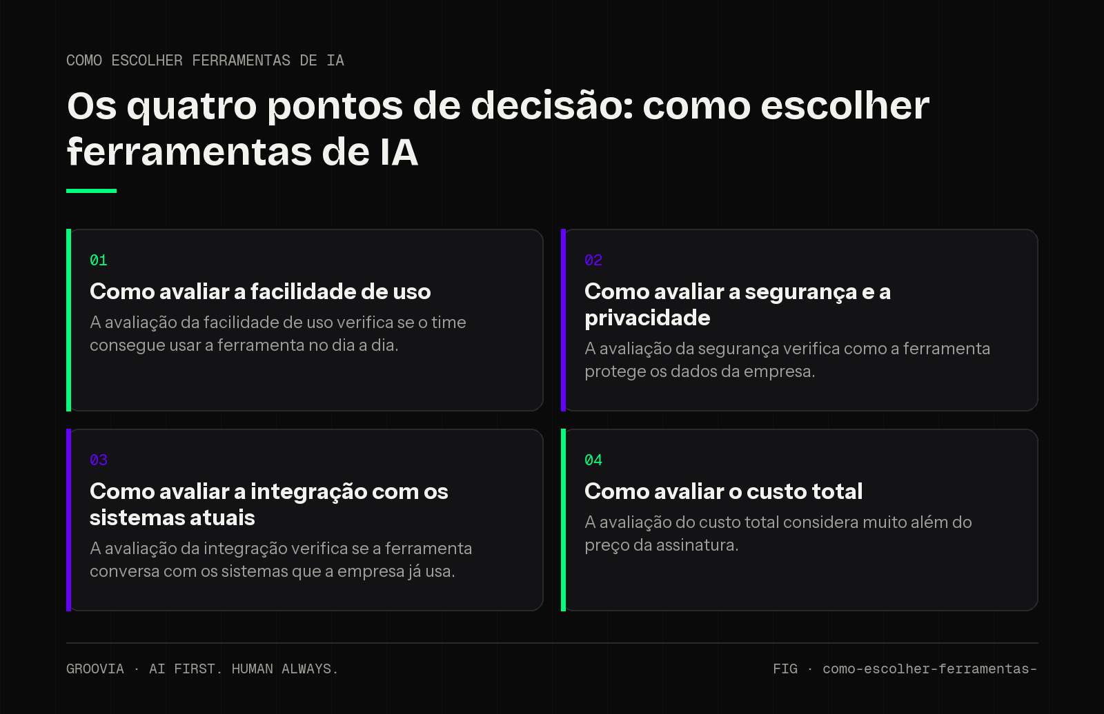 Matriz de decisão sobre como escolher ferramentas de IA para lideranças: Como avaliar a facilidade de uso; Como avaliar a segurança e a privacidade; Como avaliar a integração com os sistemas atuais; Como…