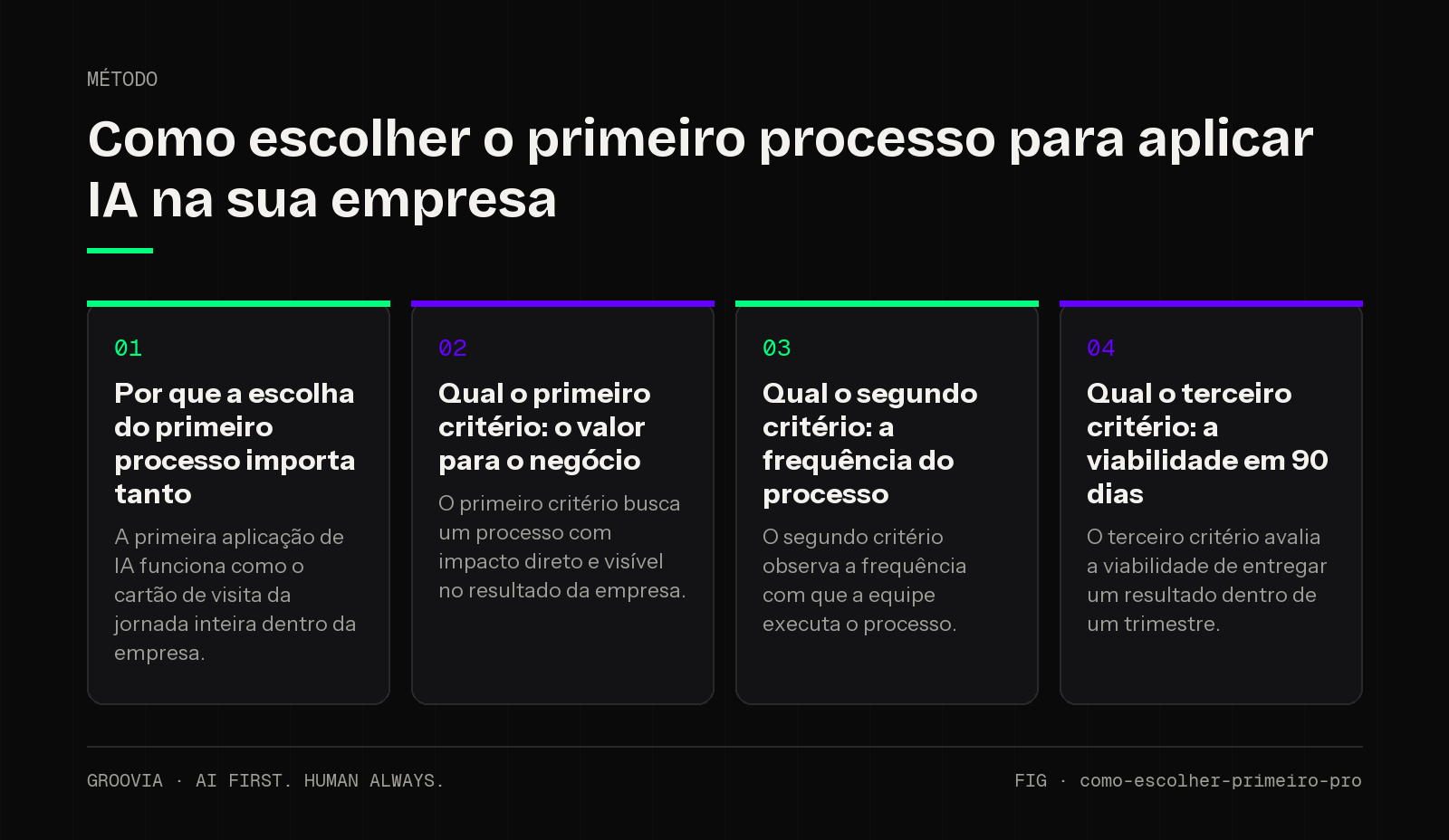 Framework sobre por onde começar a usar IA na empresa para lideranças: Por que a escolha do primeiro processo importa tanto; Qual o primeiro critério: o valor para o negócio; Qual o segundo critério: a…