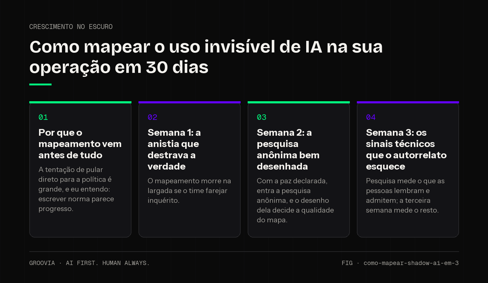 Framework sobre como identificar shadow AI para lideranças: Por que o mapeamento vem antes de tudo; Semana 1: a anistia que destrava a verdade; Semana 2: a pesquisa anônima bem desenhada; Semana 3: os sinais…