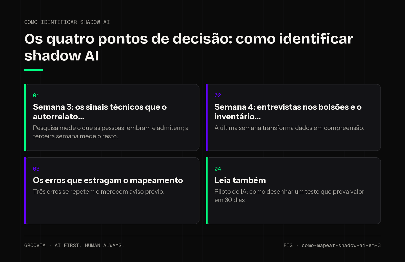 Matriz de decisão sobre como identificar shadow AI para lideranças: Semana 3: os sinais técnicos que o autorrelato; Semana 4: entrevistas nos bolsões e o inventário; Os erros que estragam o mapeamento; Leia…