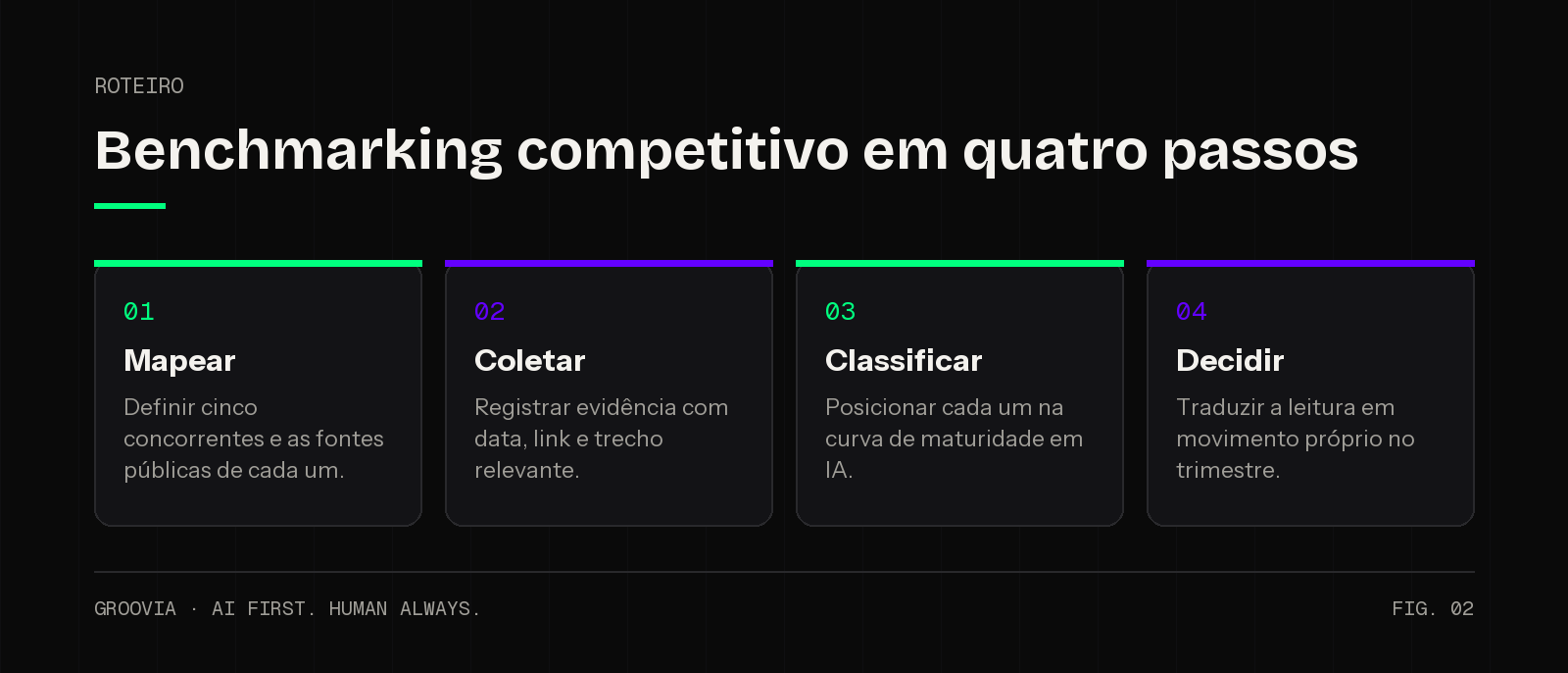 Roteiro de quatro passos para benchmarking competitivo em IA: coletar fonte pública, triangular, aplicar escala de maturidade e repetir por trimestre