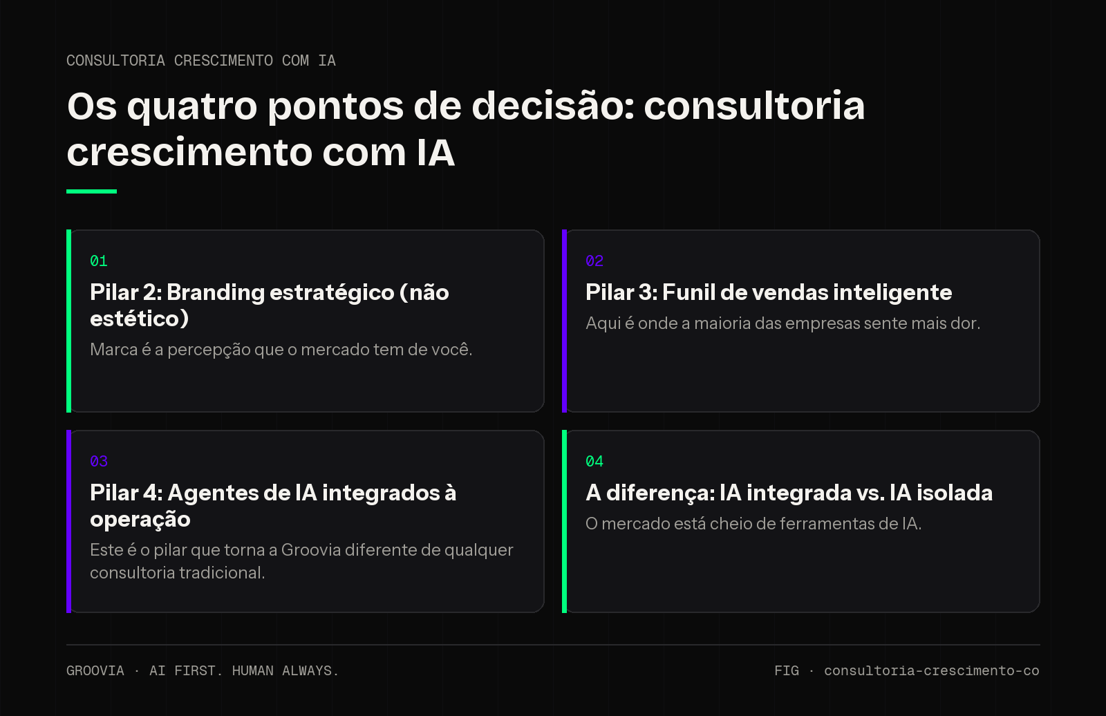 Matriz de decisão sobre consultoria crescimento com IA para lideranças: Pilar 2: Branding estratégico (não estético); Pilar 3: Funil de vendas inteligente; Pilar 4: Agentes de IA integrados à operação; A…
